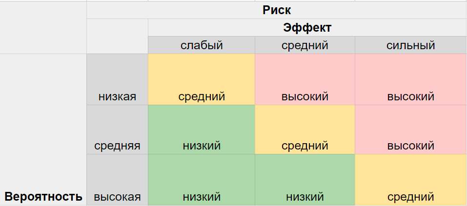 Тепловая матрица для выявления рисков