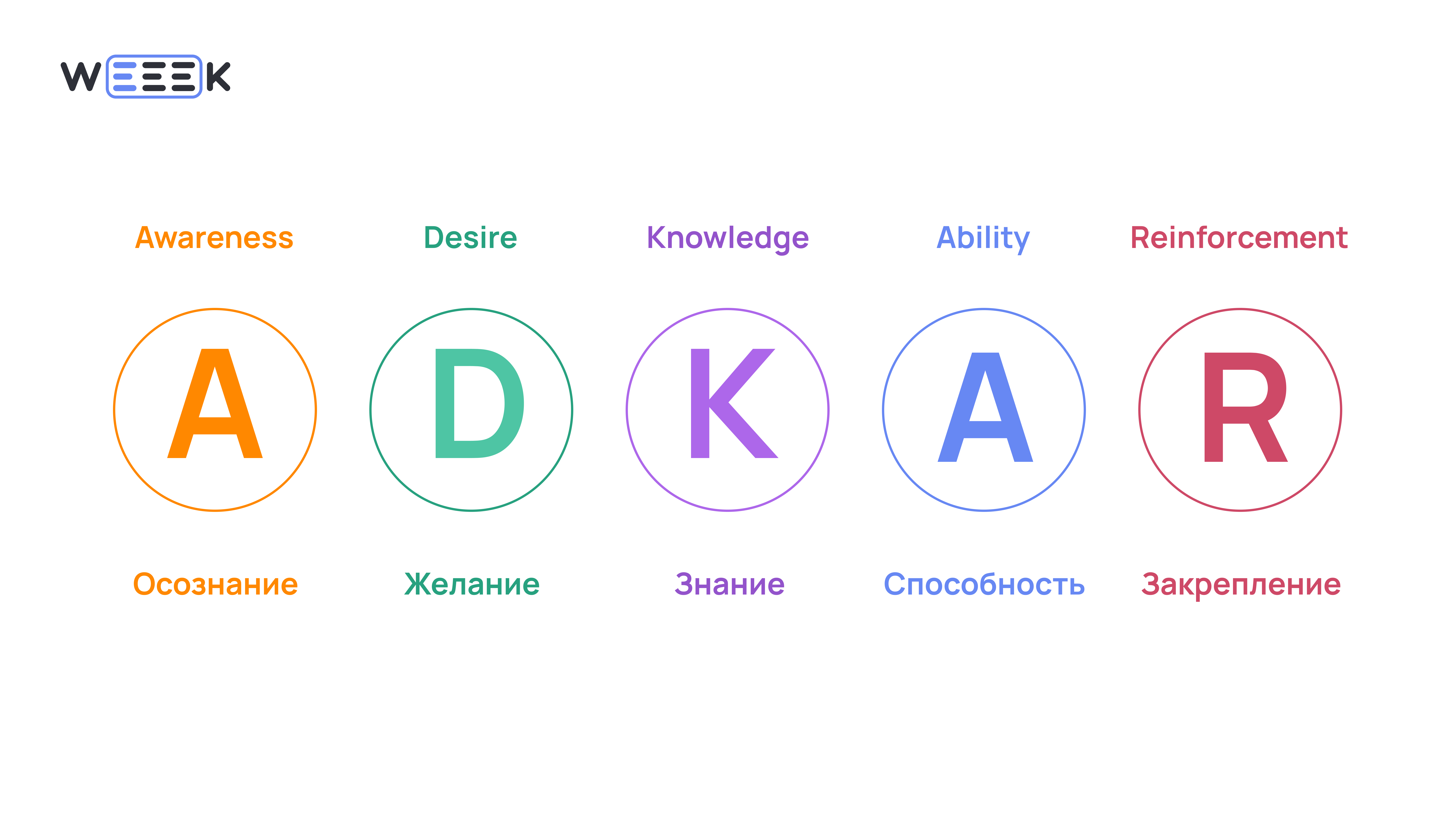 Расшифровка модели ADKAR