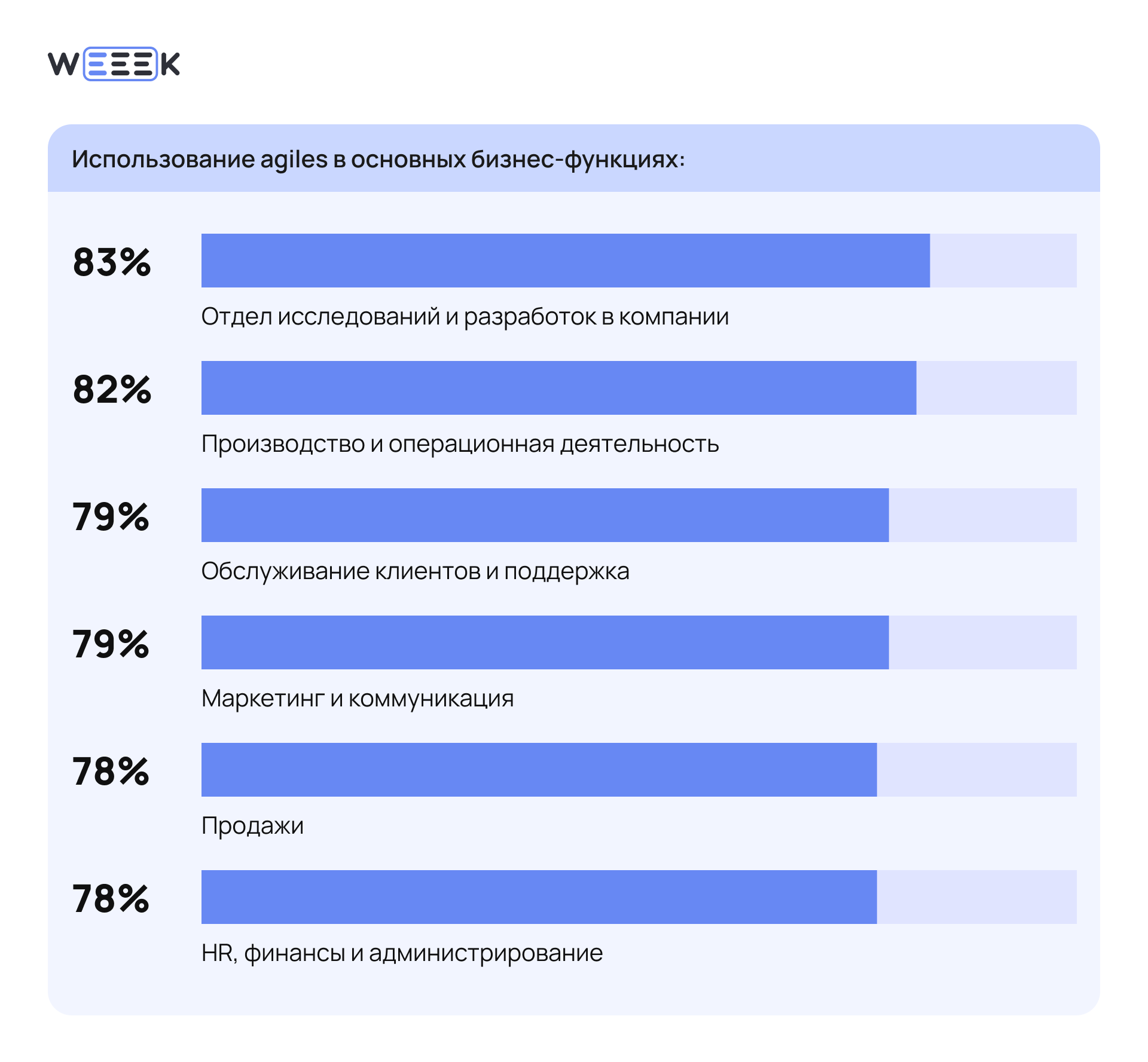 Сферы применения Agile