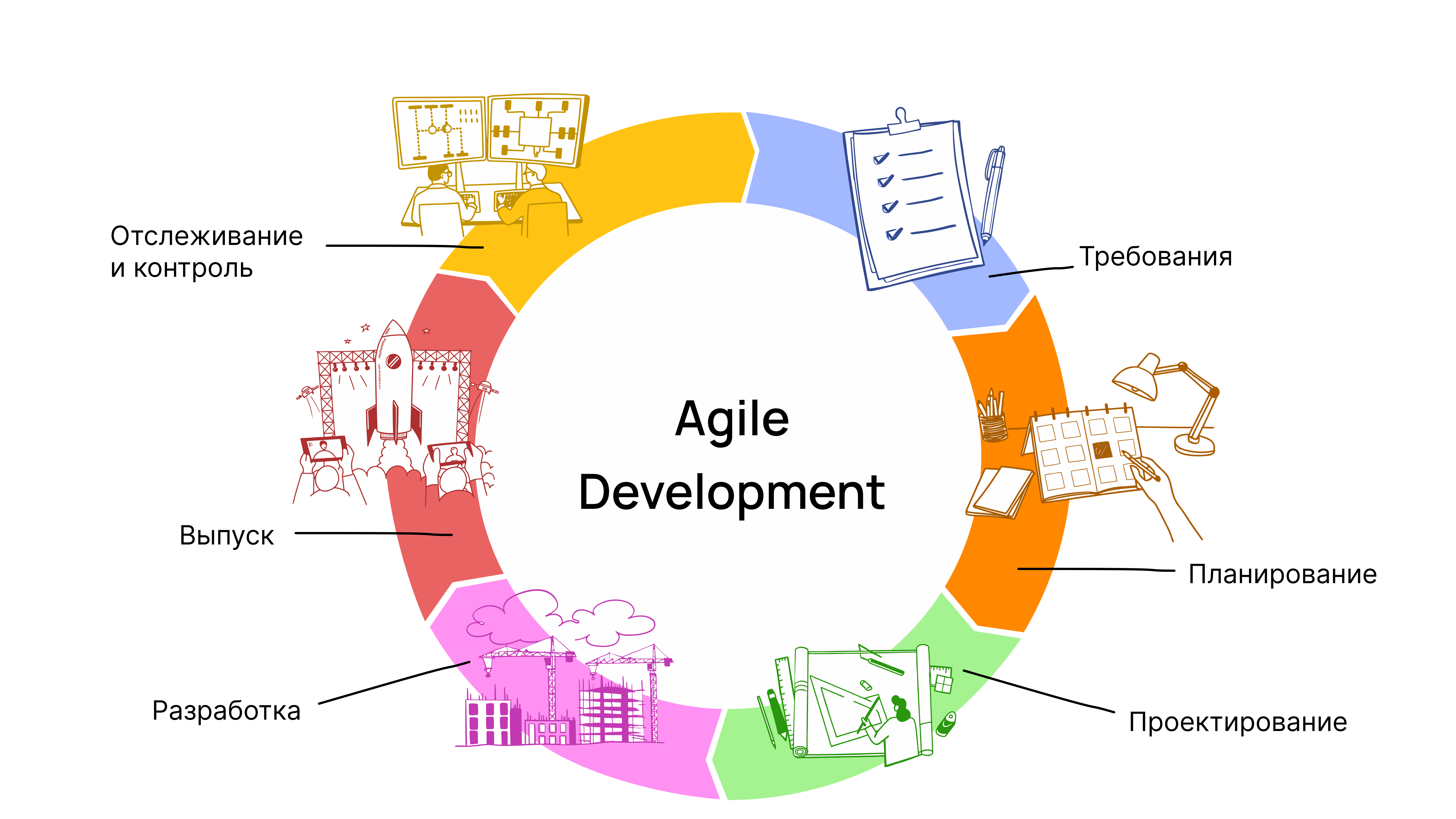 Гибкая разработка Как работает Agile