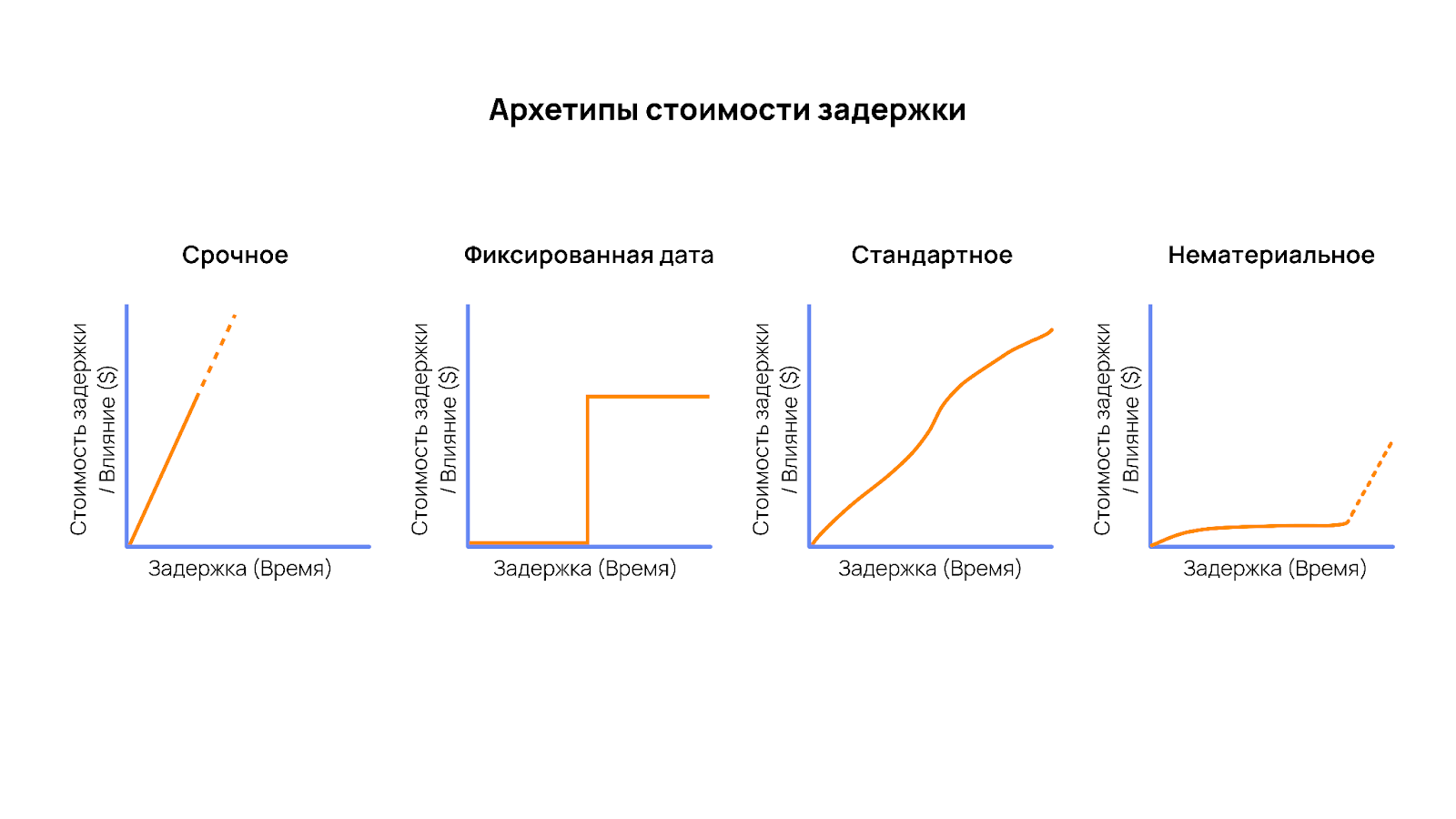 Разные классы обслуживания Архетипы стоимости задержки