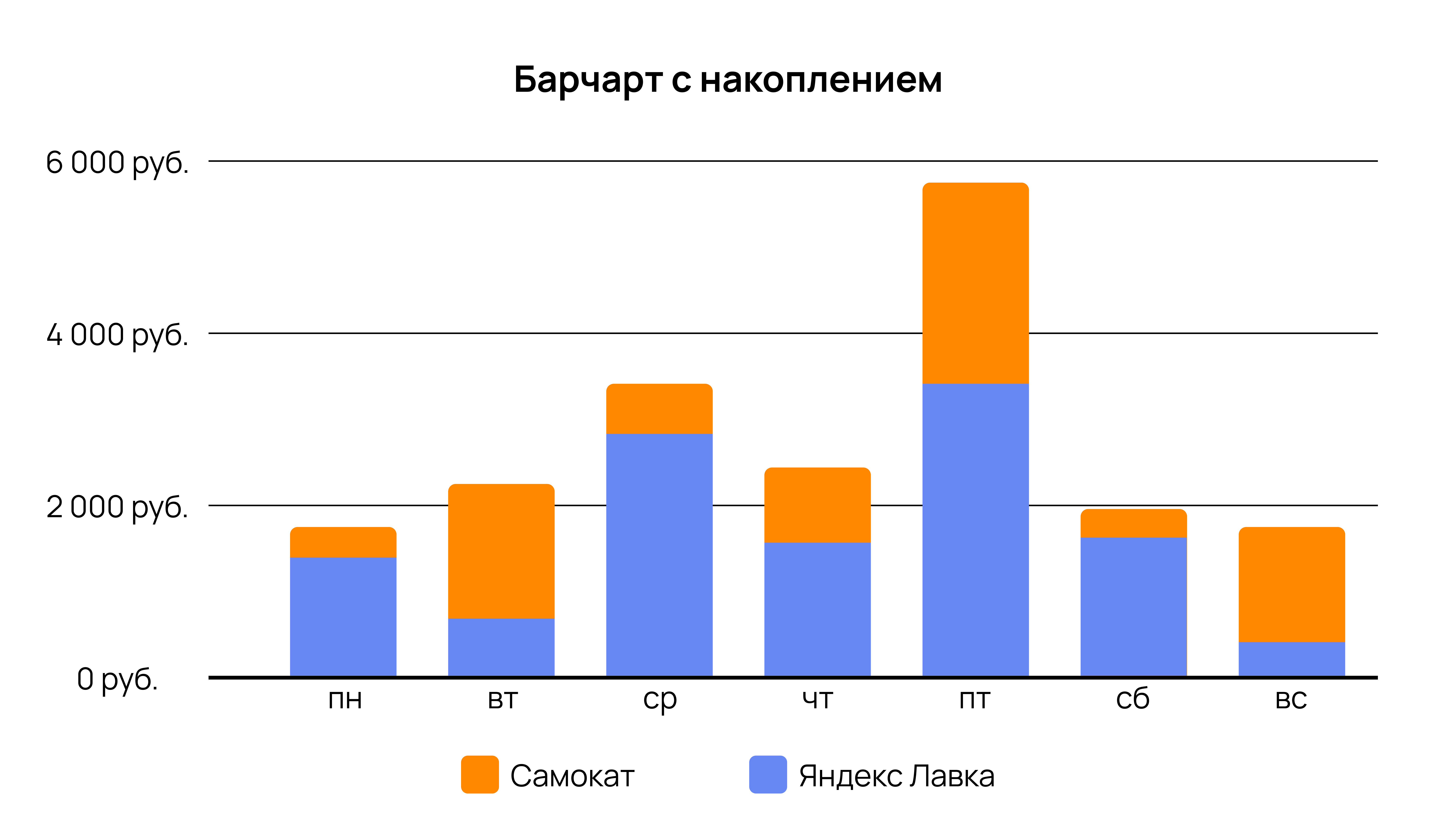 Барчарт с накоплением Барчарт с накоплением