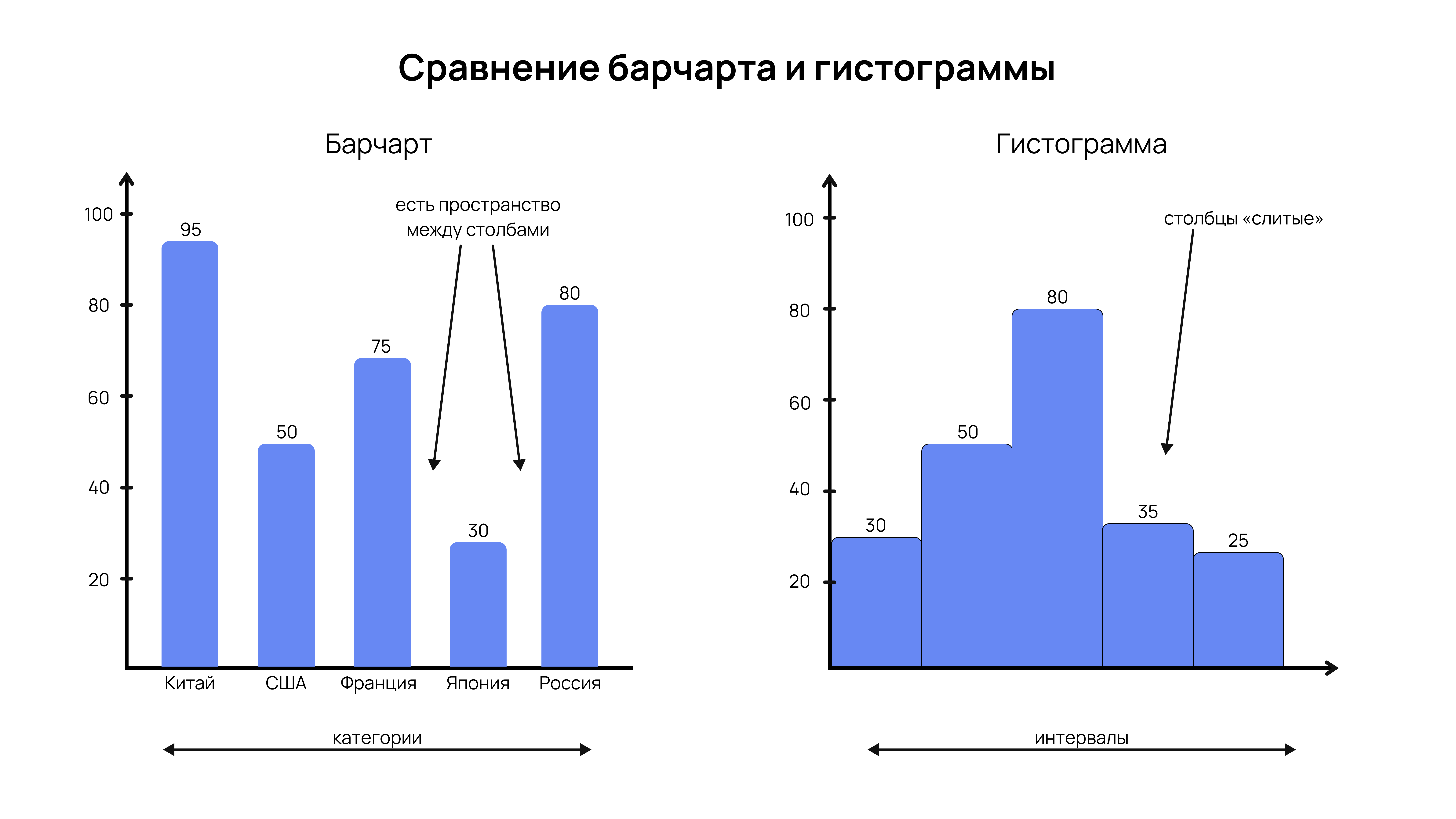 Разница между барчартом и гистограммой Разница между барчартом и гистограммой