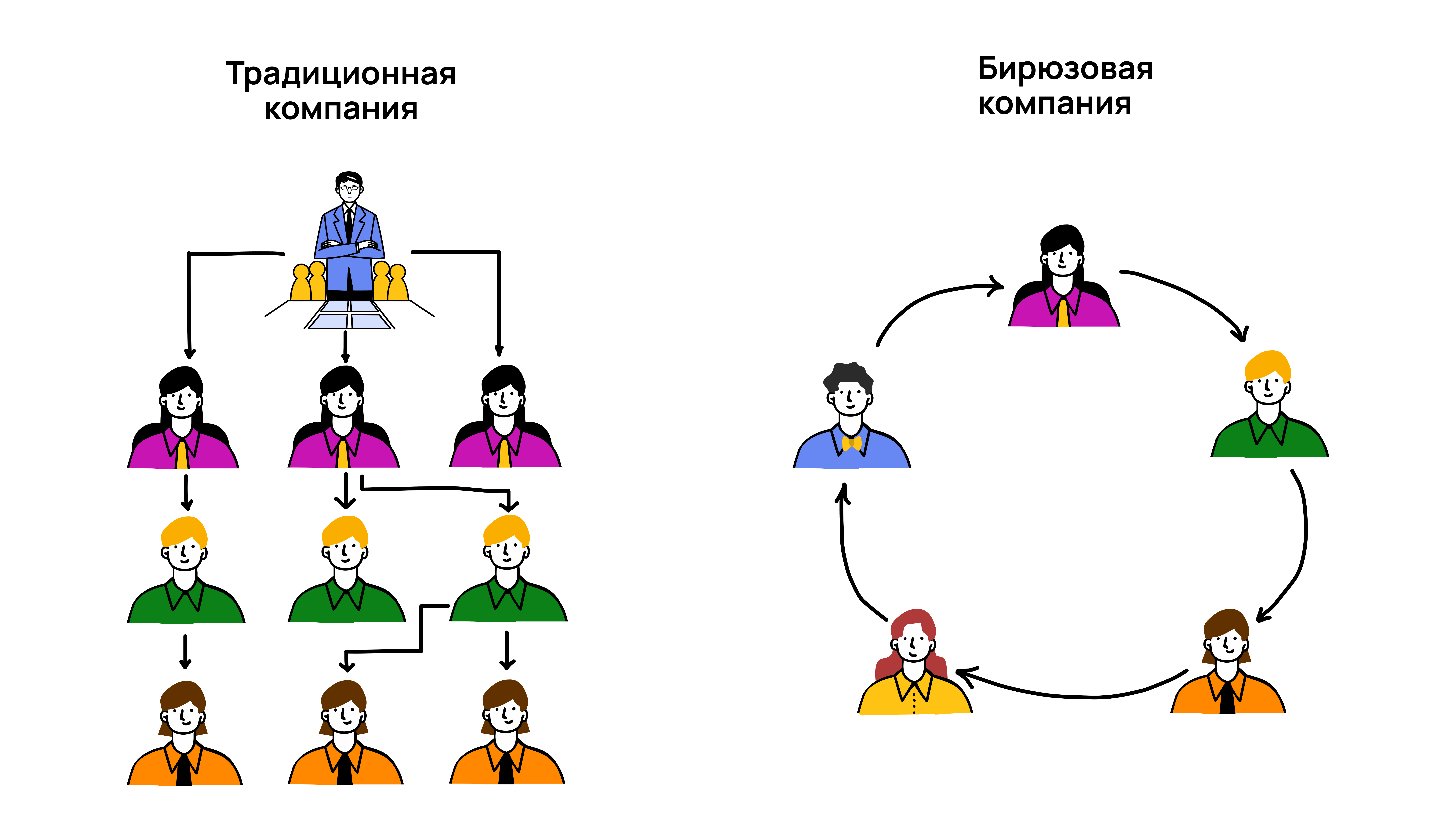 Отличие бирюзовой компании от традиционной Что такое бирюзовая организация
