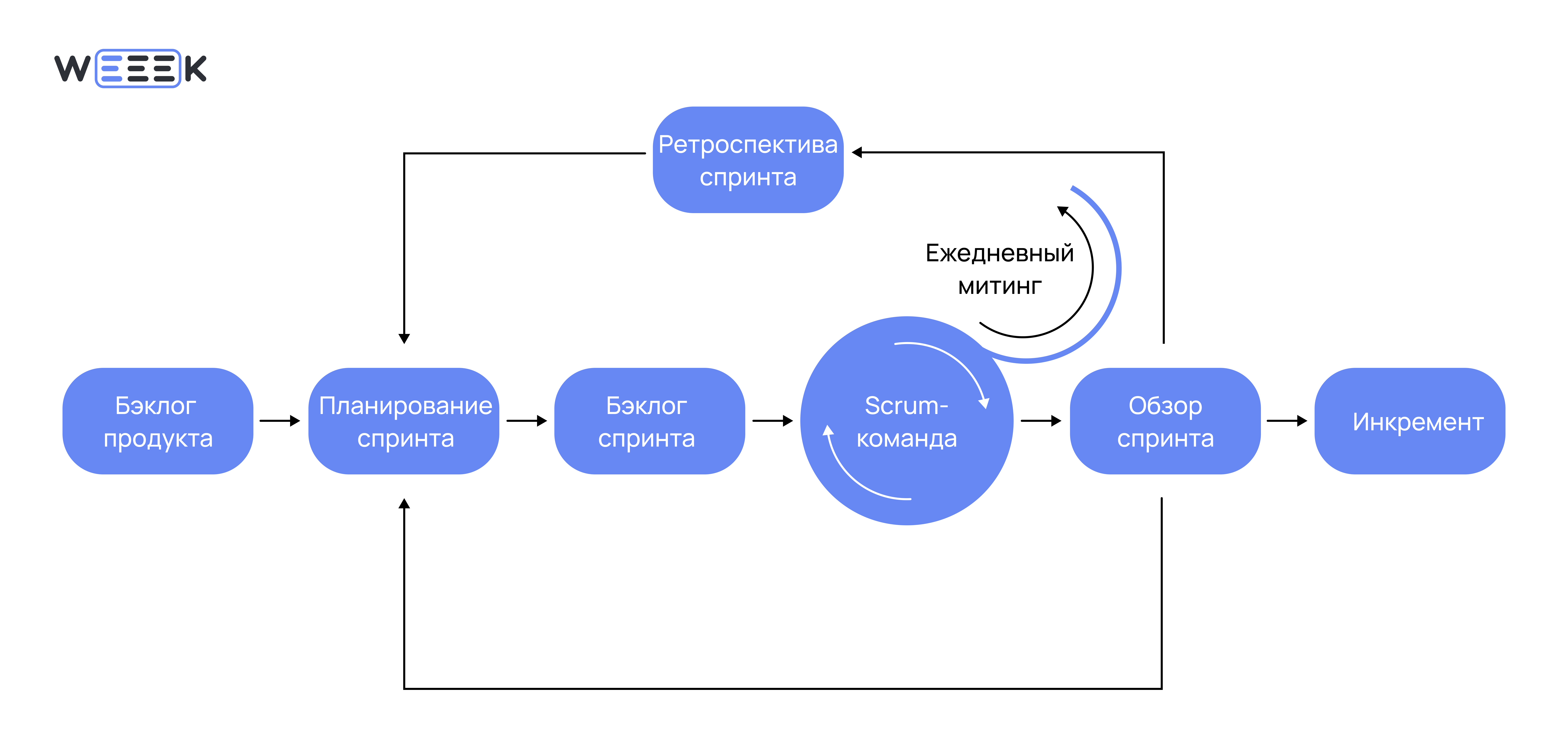 Схема спринта в скраме