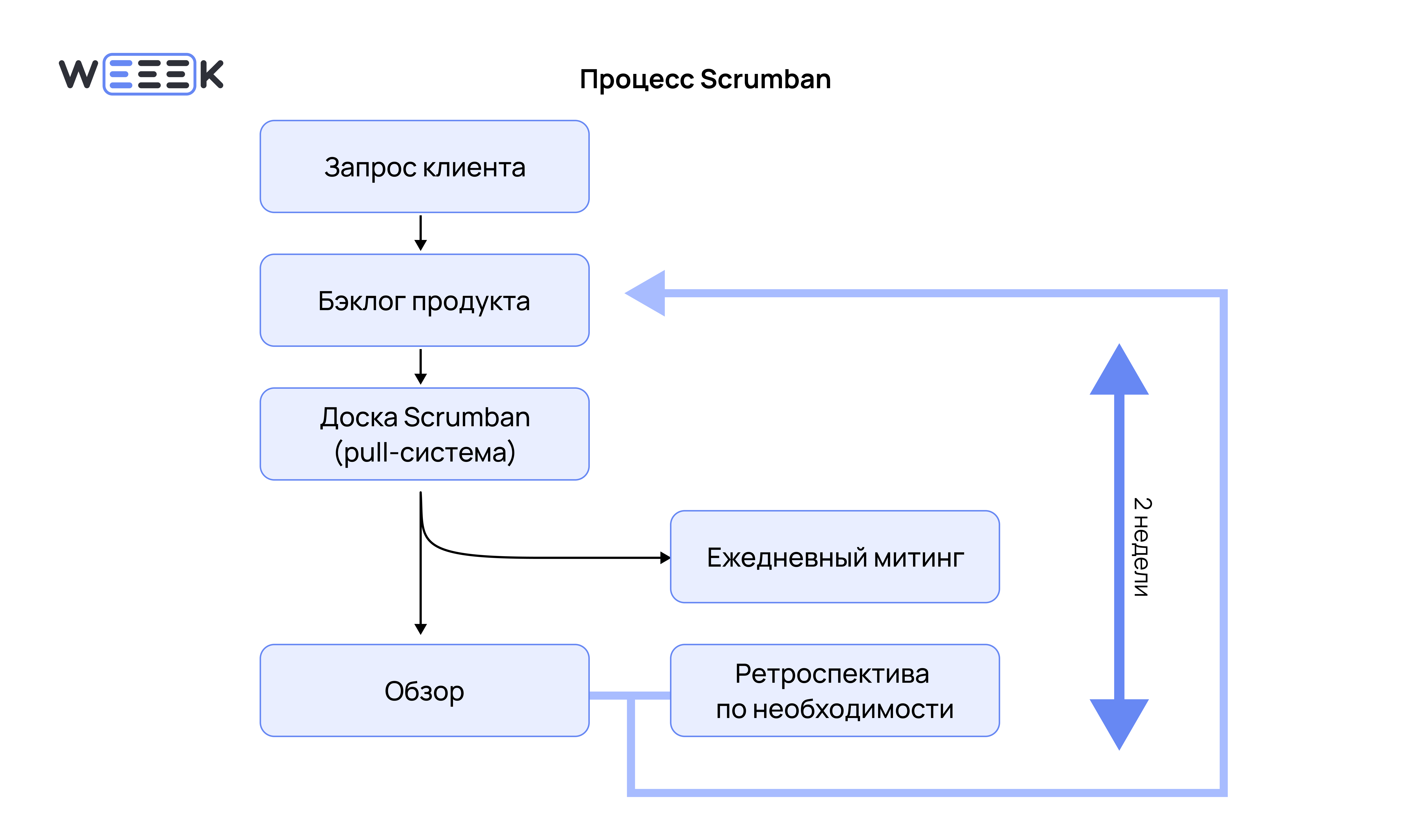 Процесс Scrumban