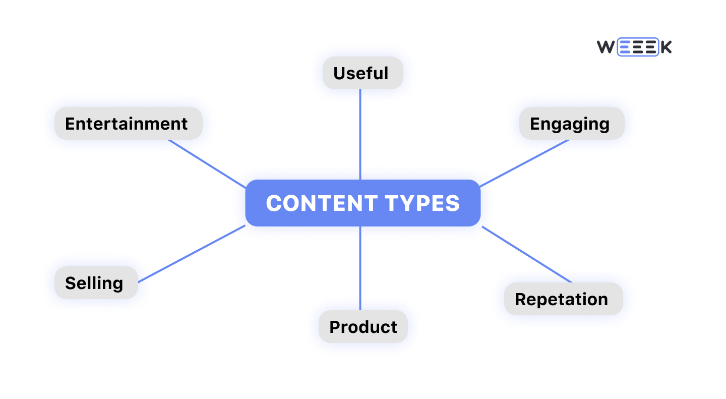 Types of Content for the Plan