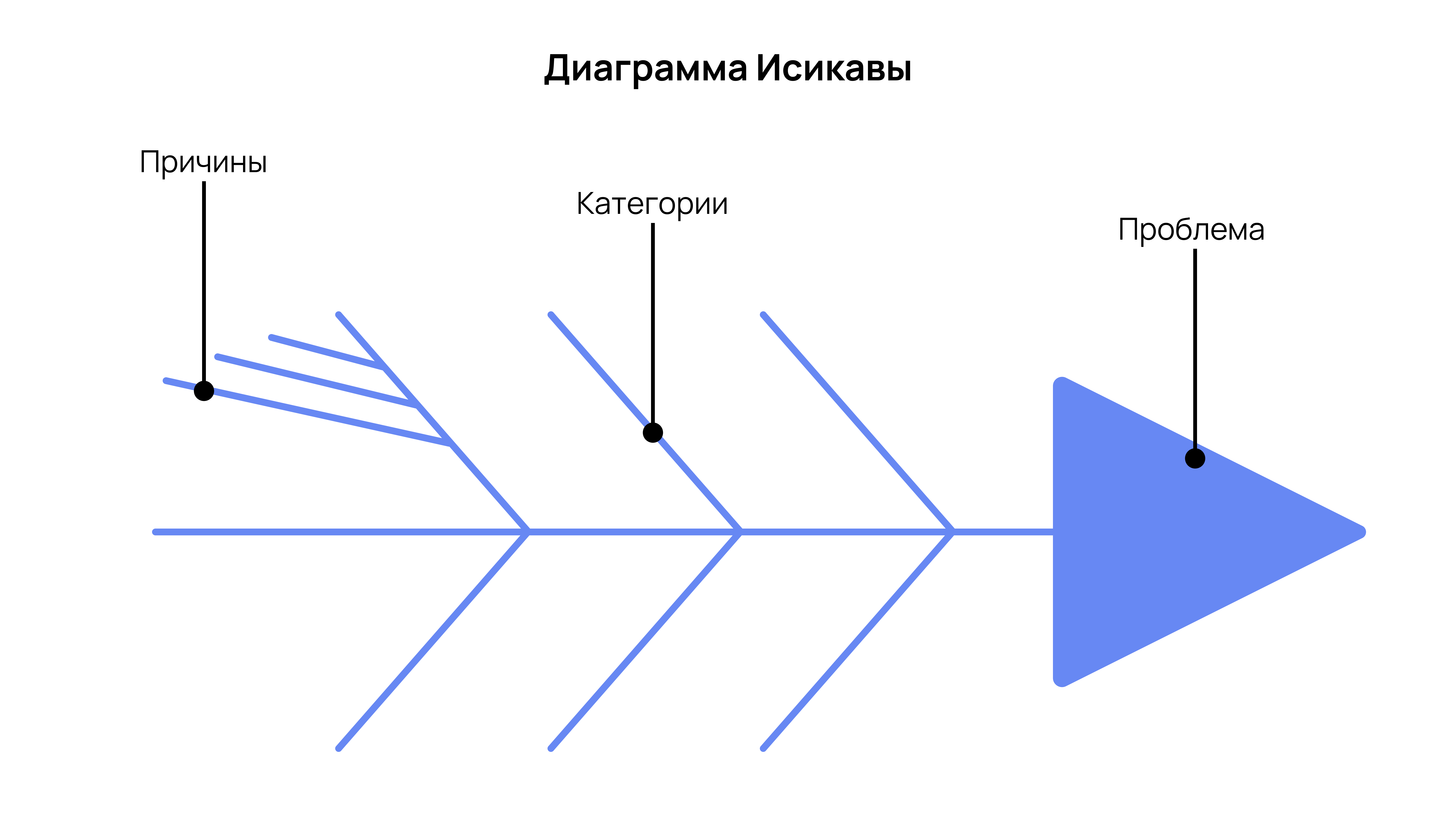 Диаграмма Исикавы  Диаграмма Исикавы 