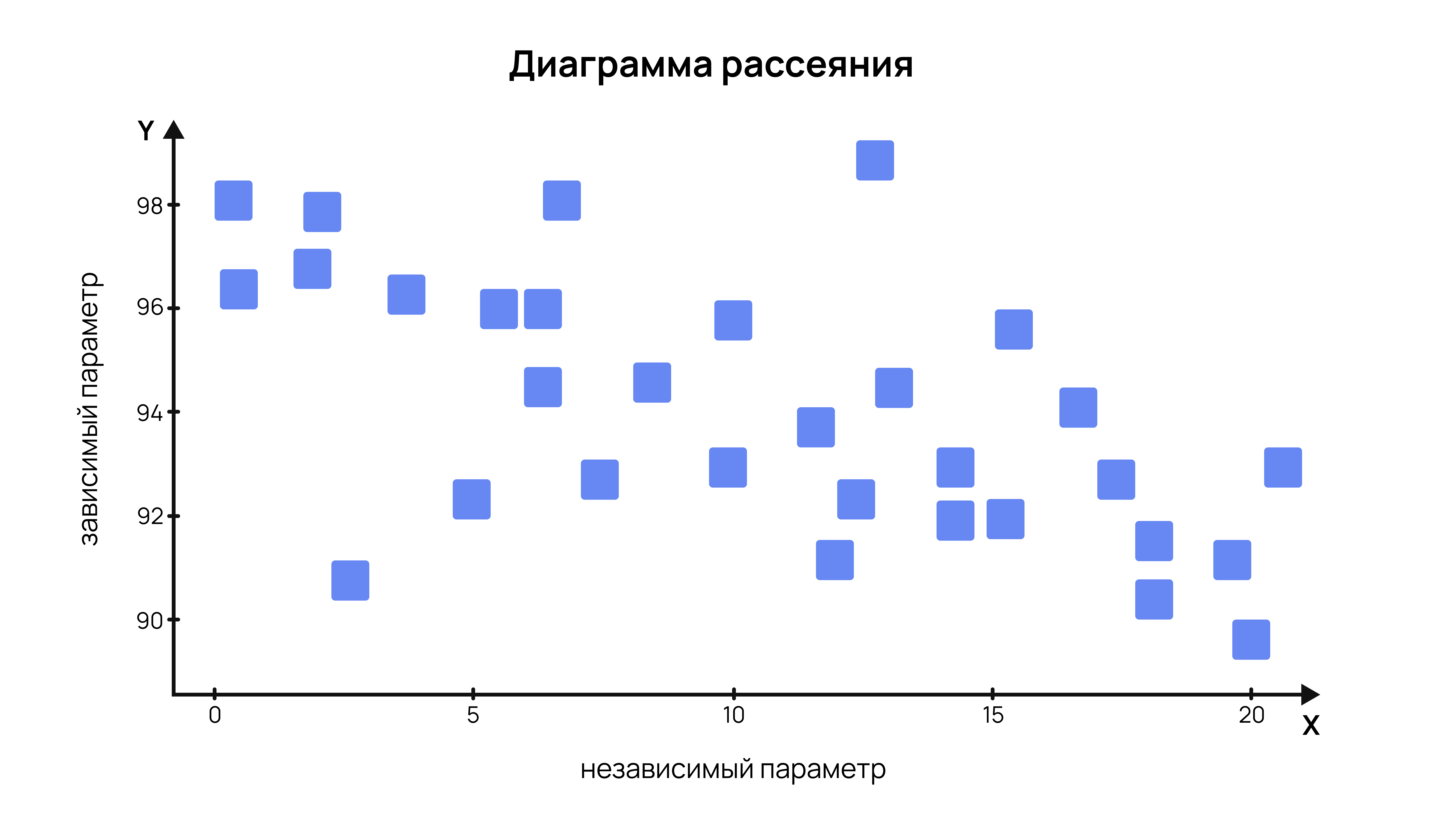 Диаграмма рассеяния Диаграмма рассеяния