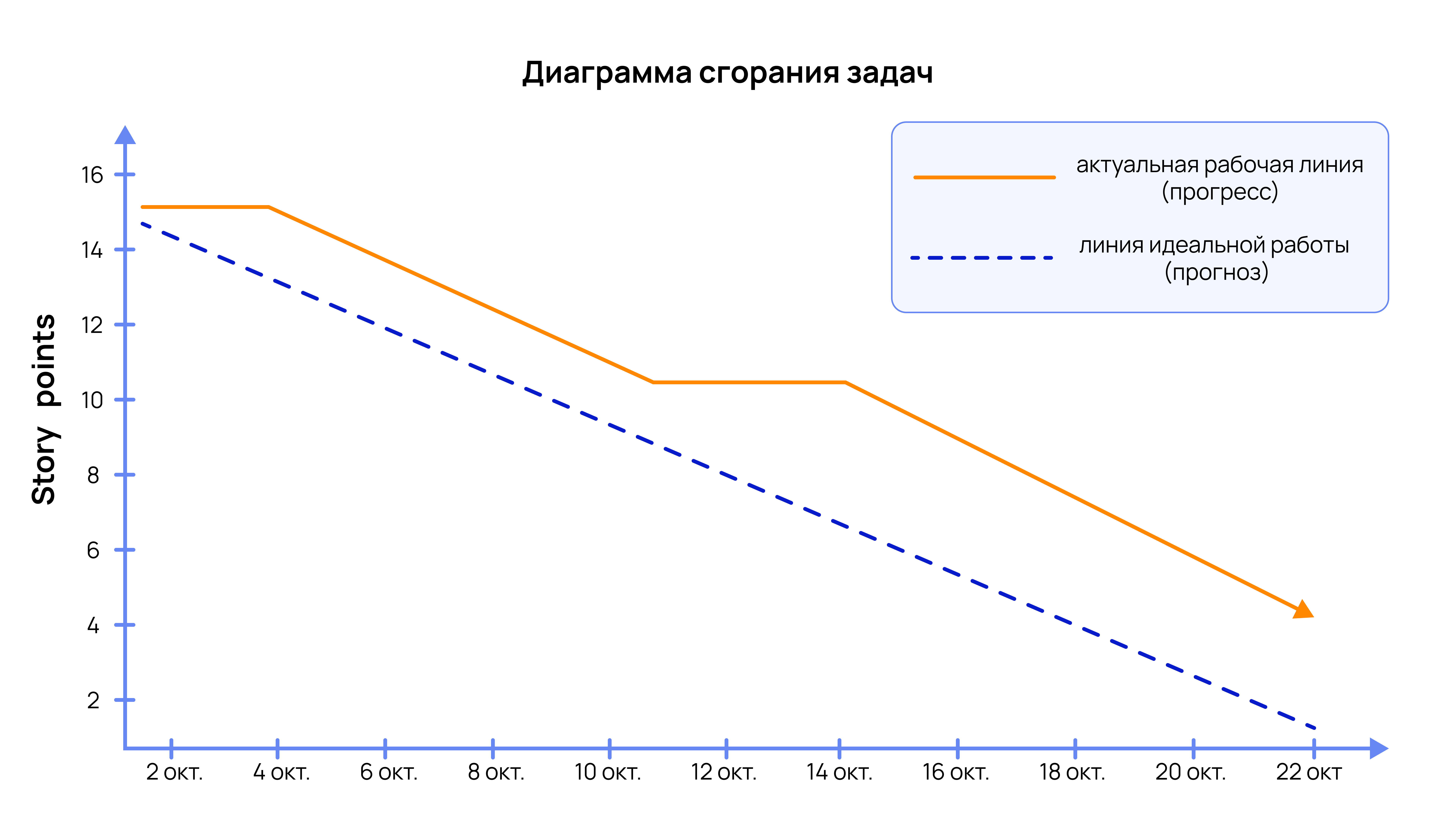 Диаграмма сгорания задач в SCRUM Диаграмма сгорания задач