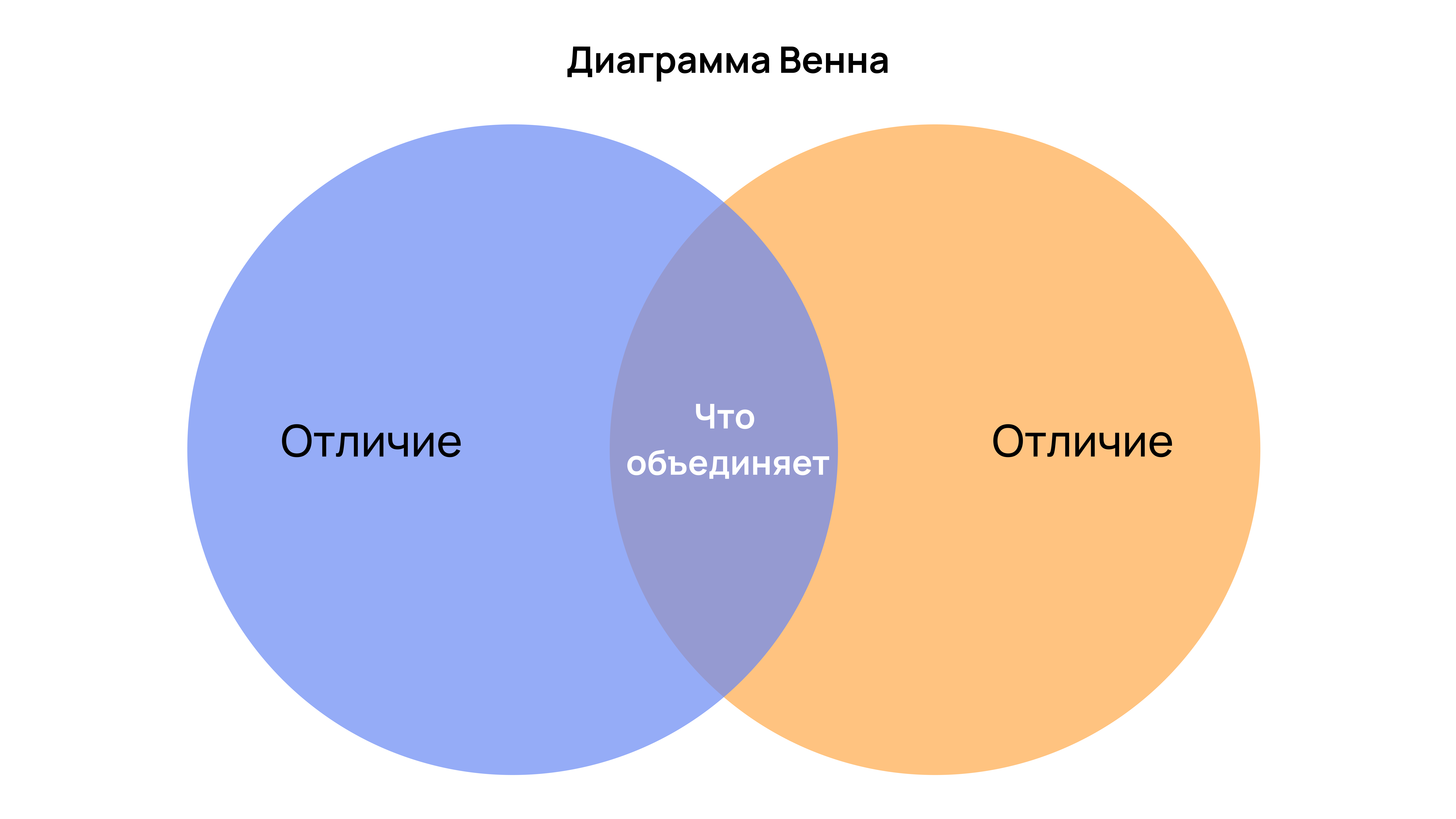 Диаграмма Венна Диаграмма Венна