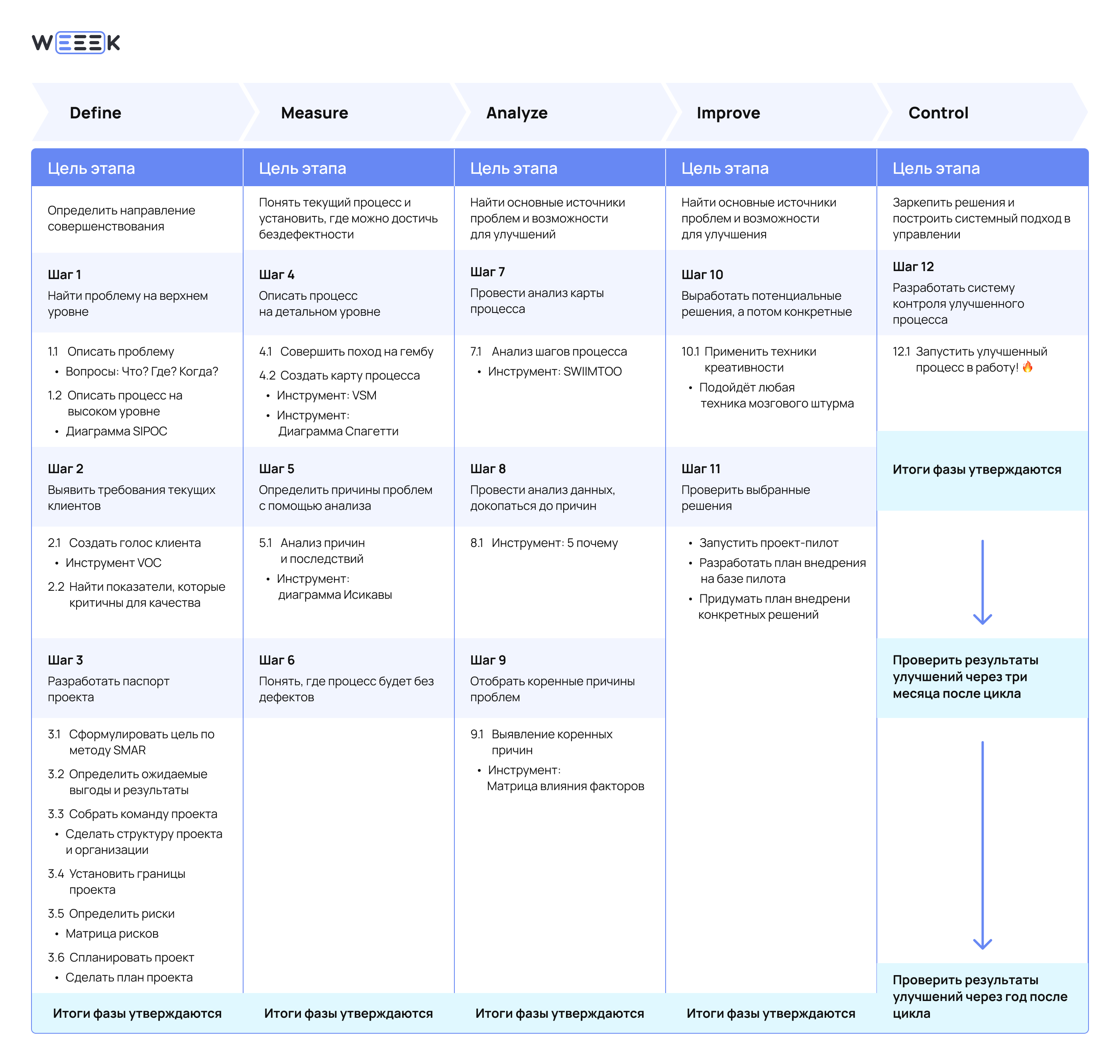 Что такое DMAIC: схема