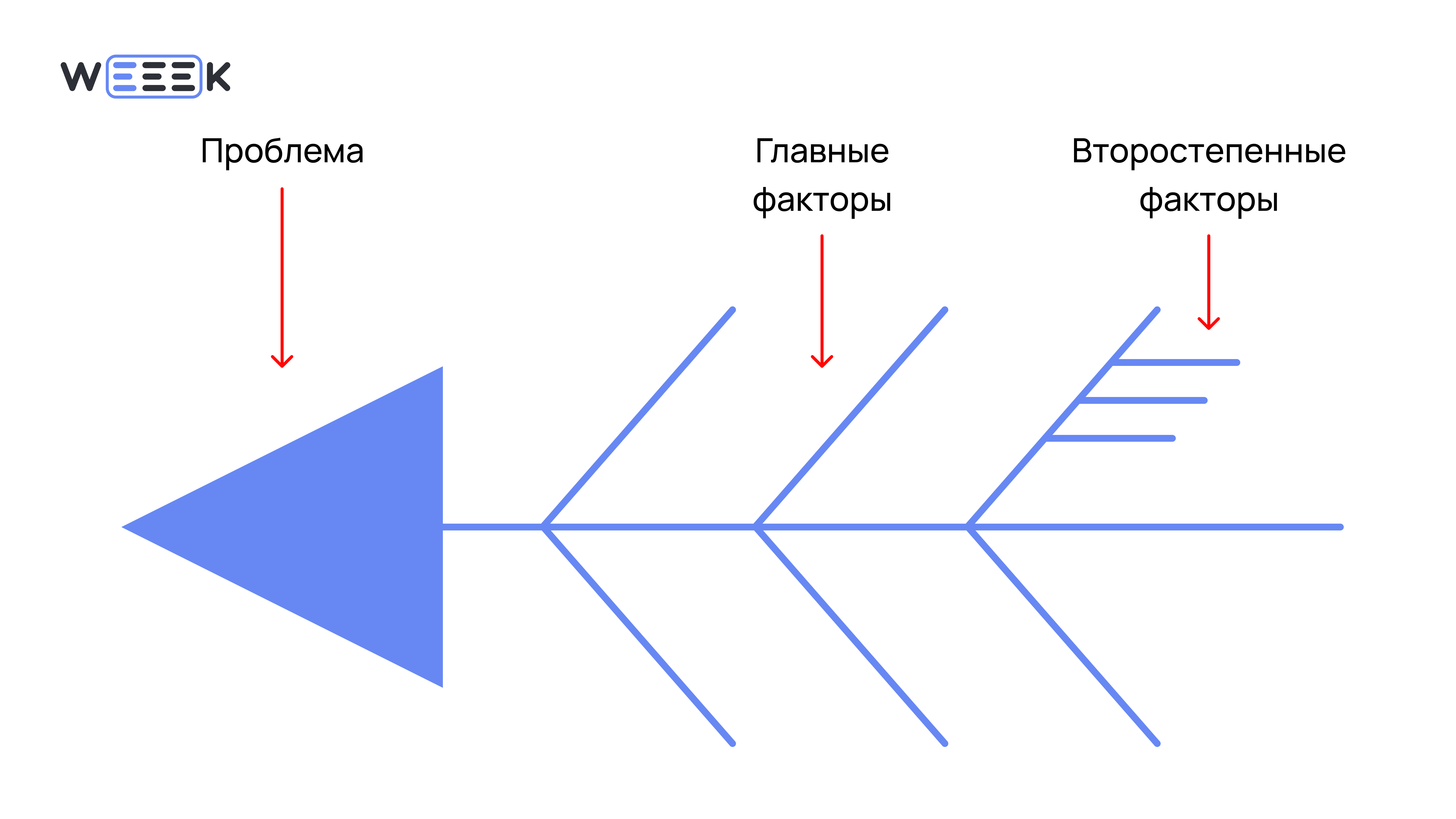 Что такое Диаграмма Исикавы&nbsp;