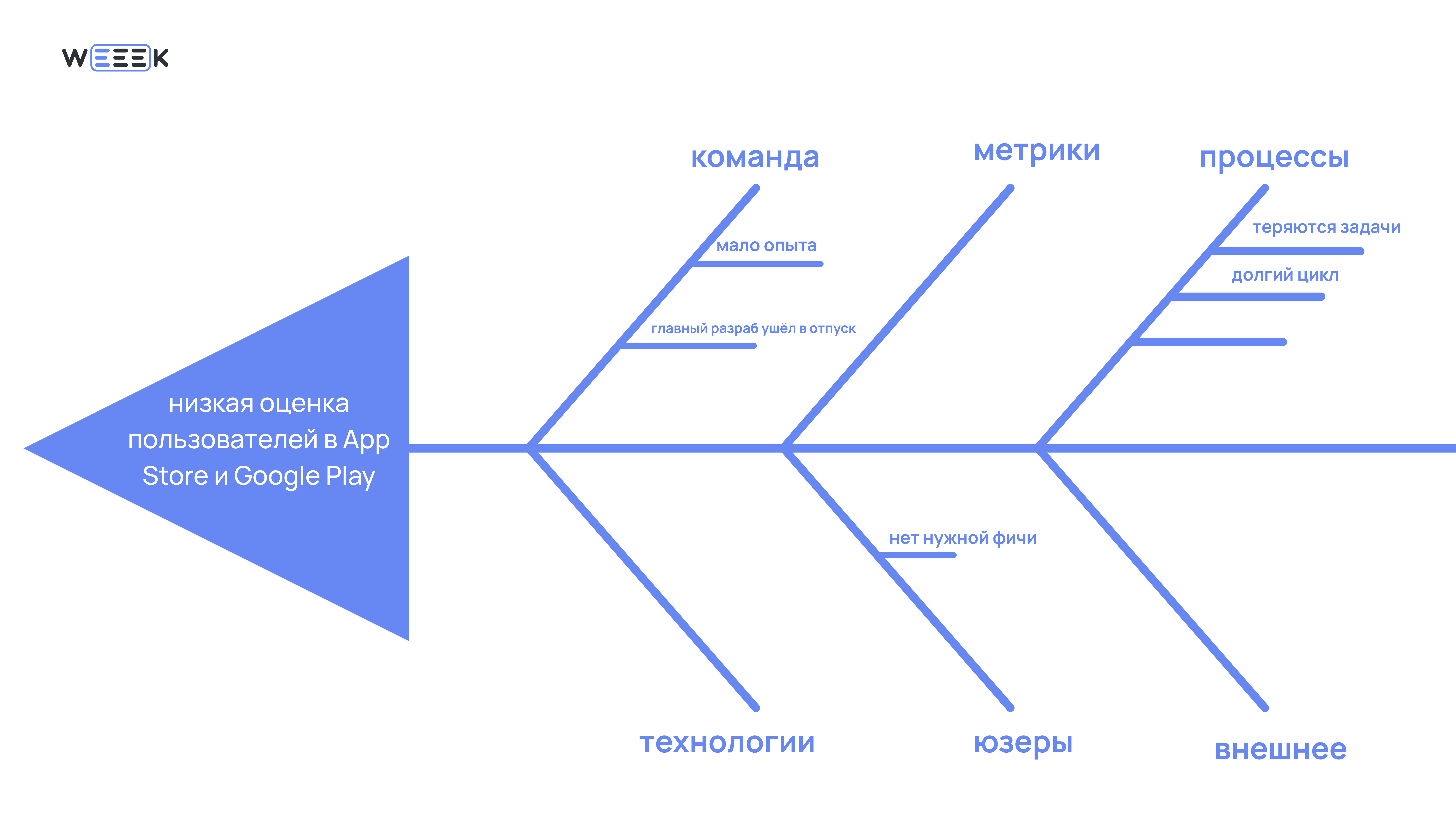 Пример диаграммы Исикавы для проекта&nbsp;