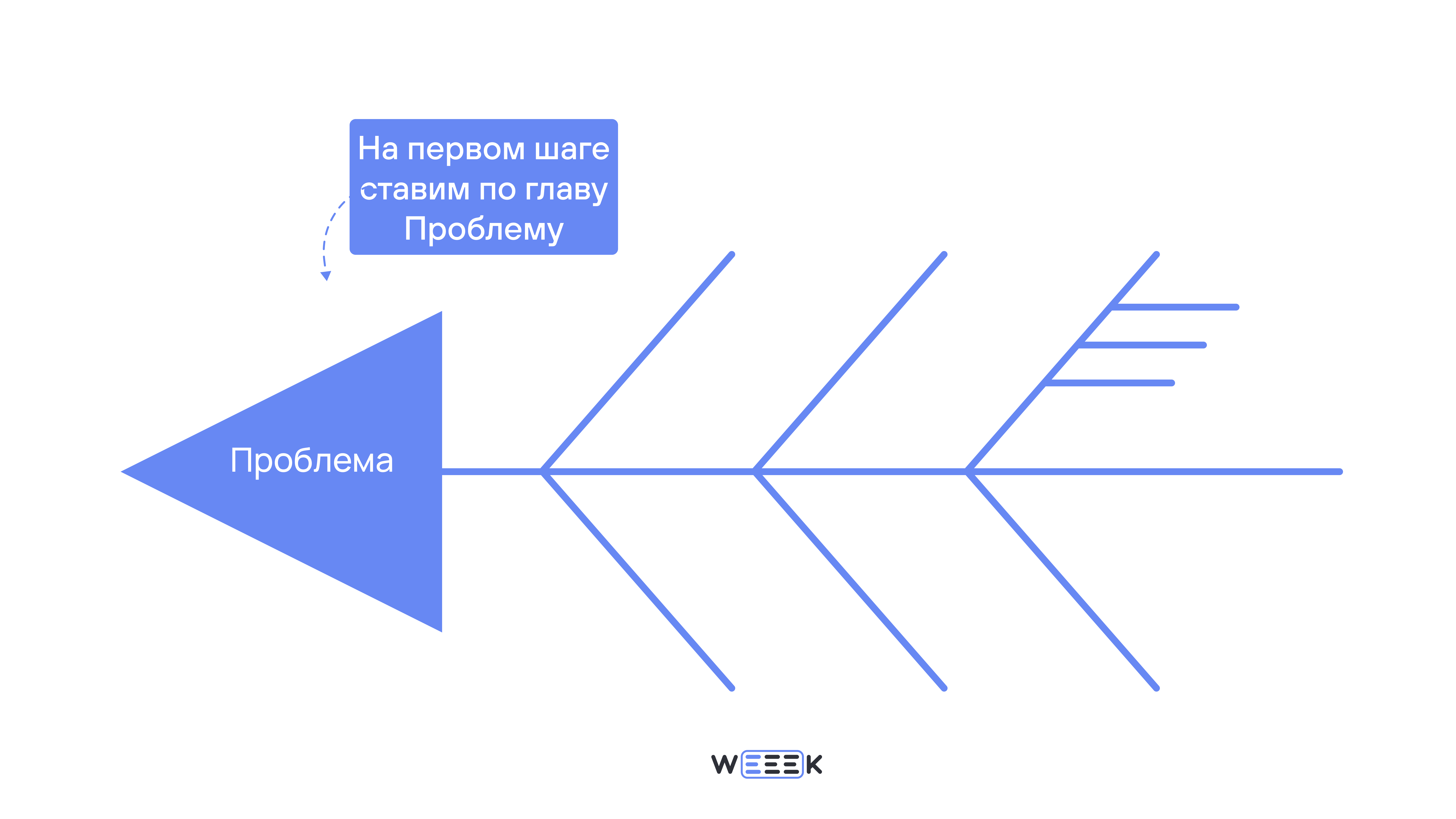 определить основную причину