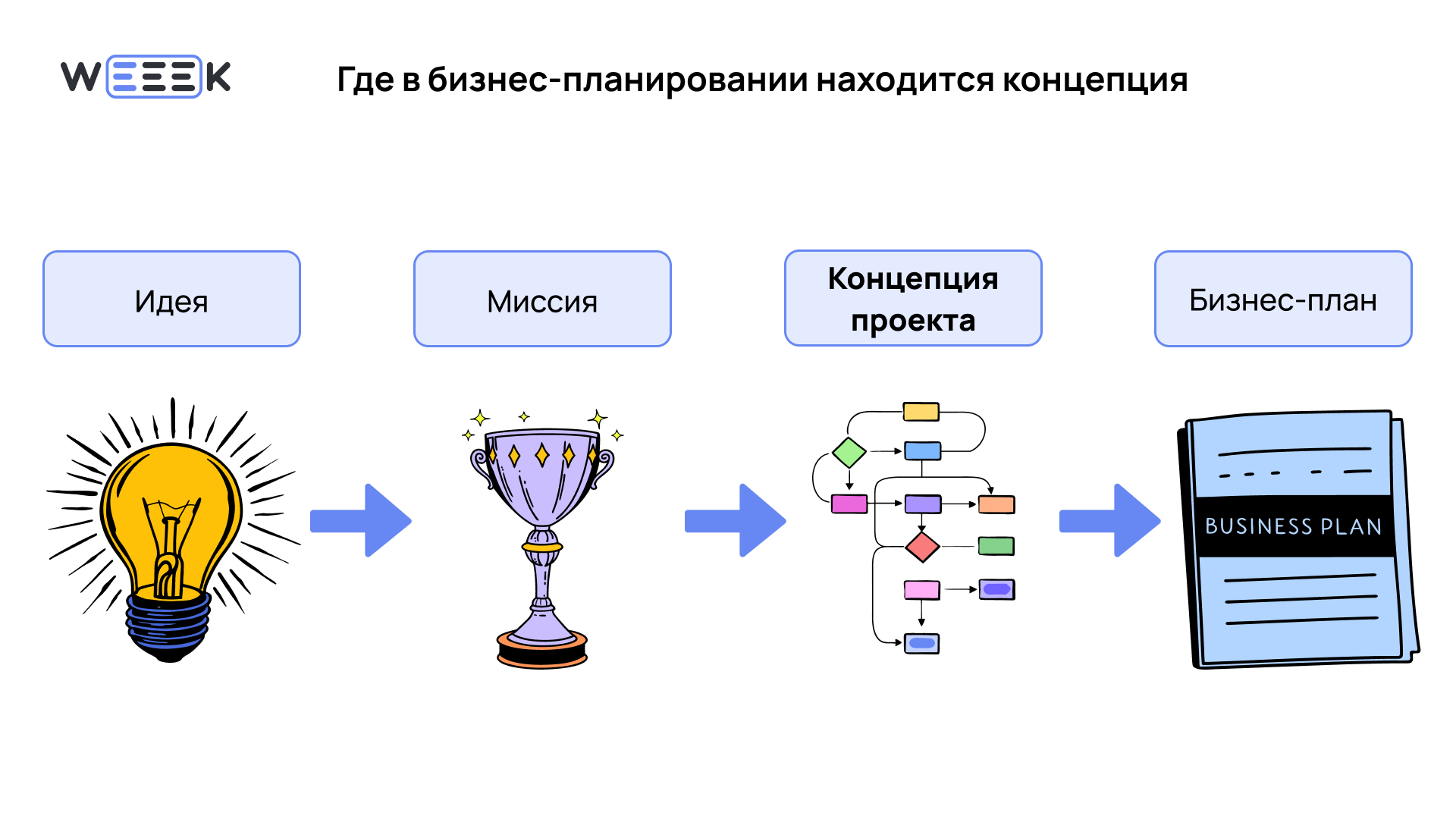 Концепция проекта в бизнес-планировании Концепция проекта в бизнес-планировании