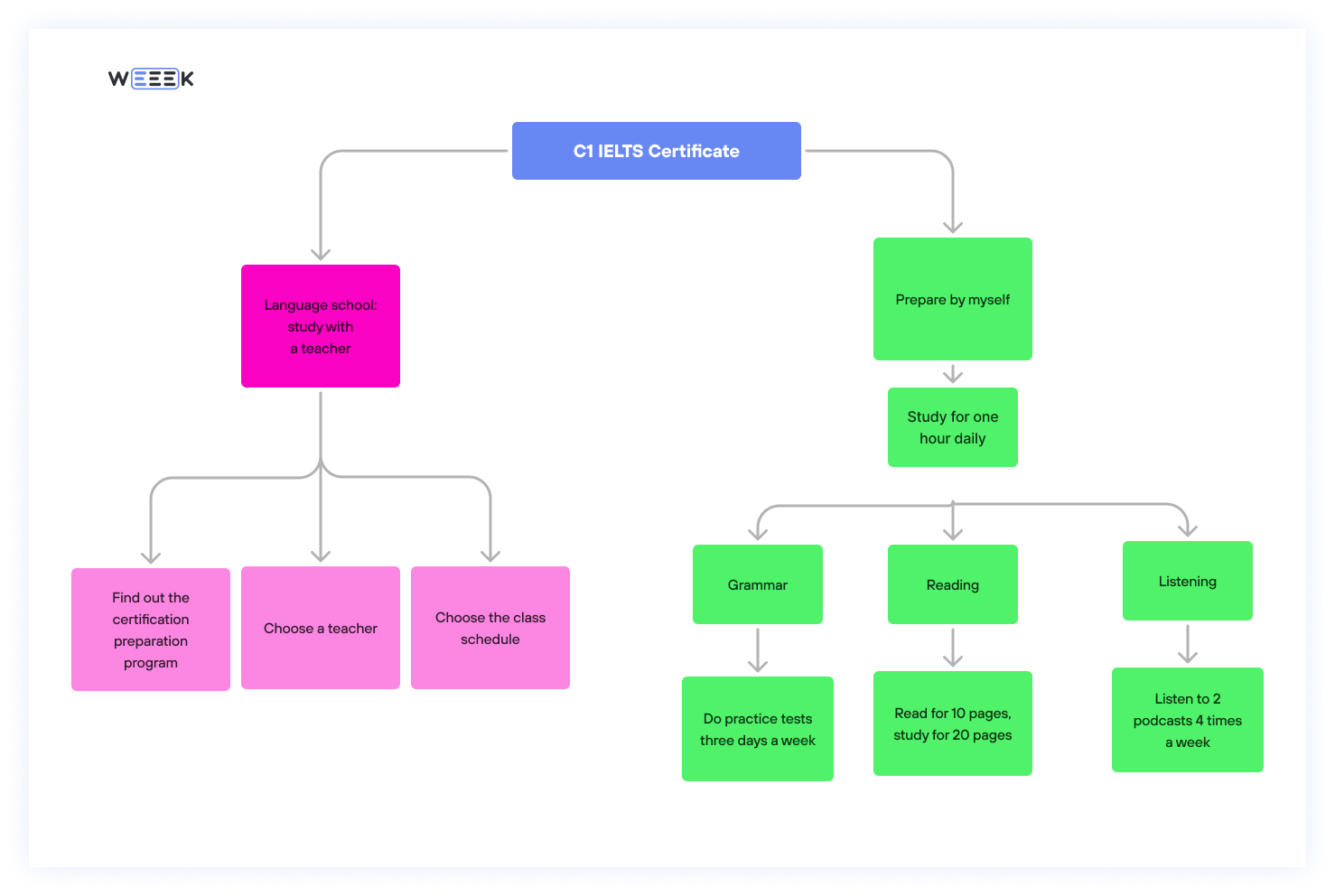 Consider the interconnections between project goals