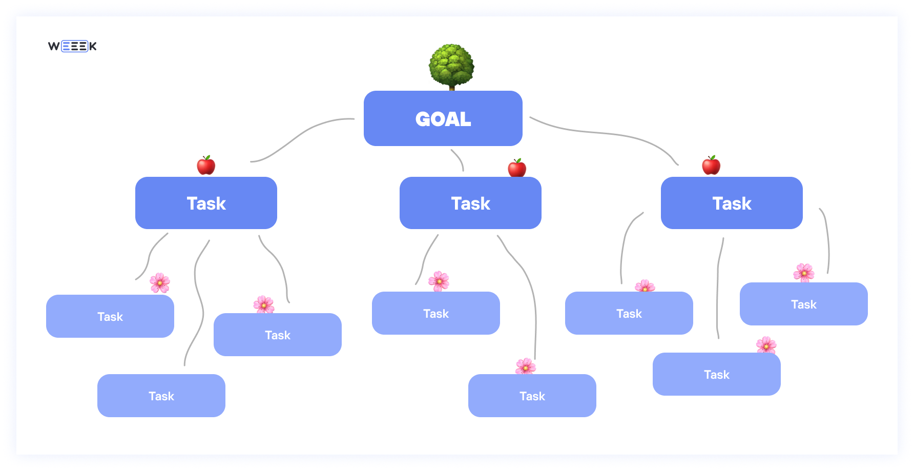 Goal Tree on a Project