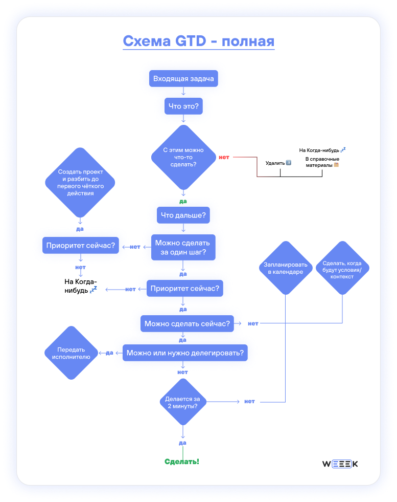 Как работает GTD