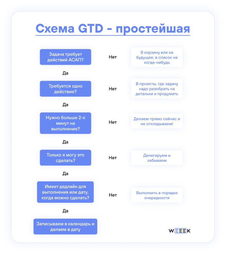 Схема&nbsp;GTD