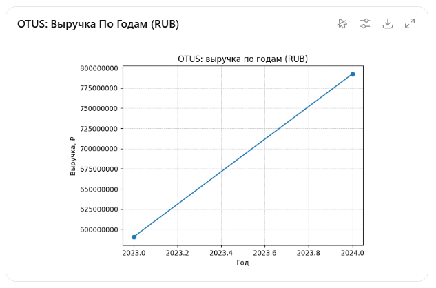 Выручка&nbsp;Otus с 2023 по 2024 год