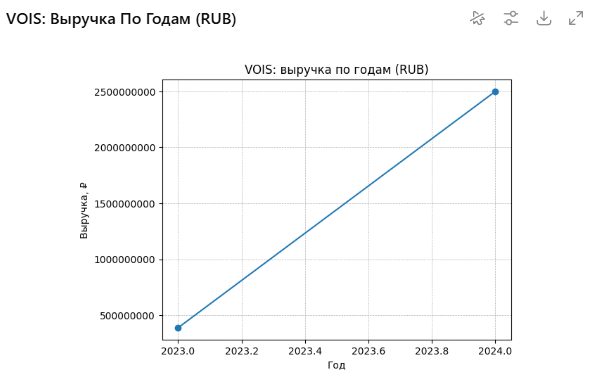 Выручка&nbsp;Vois с 2023 по 2024 год