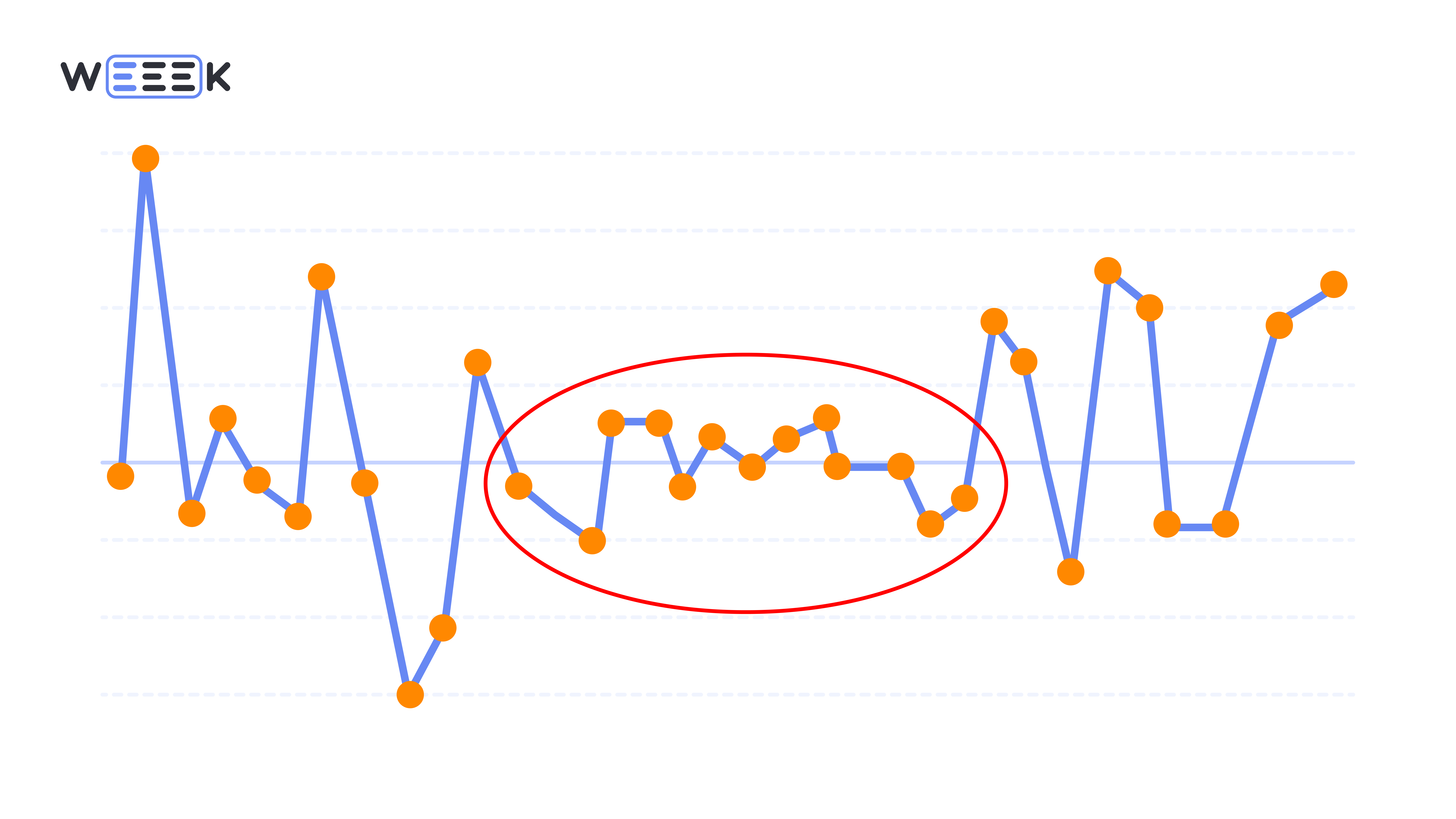 много&nbsp;&nbsp;точек подряд близки к&nbsp;линии среднего значения