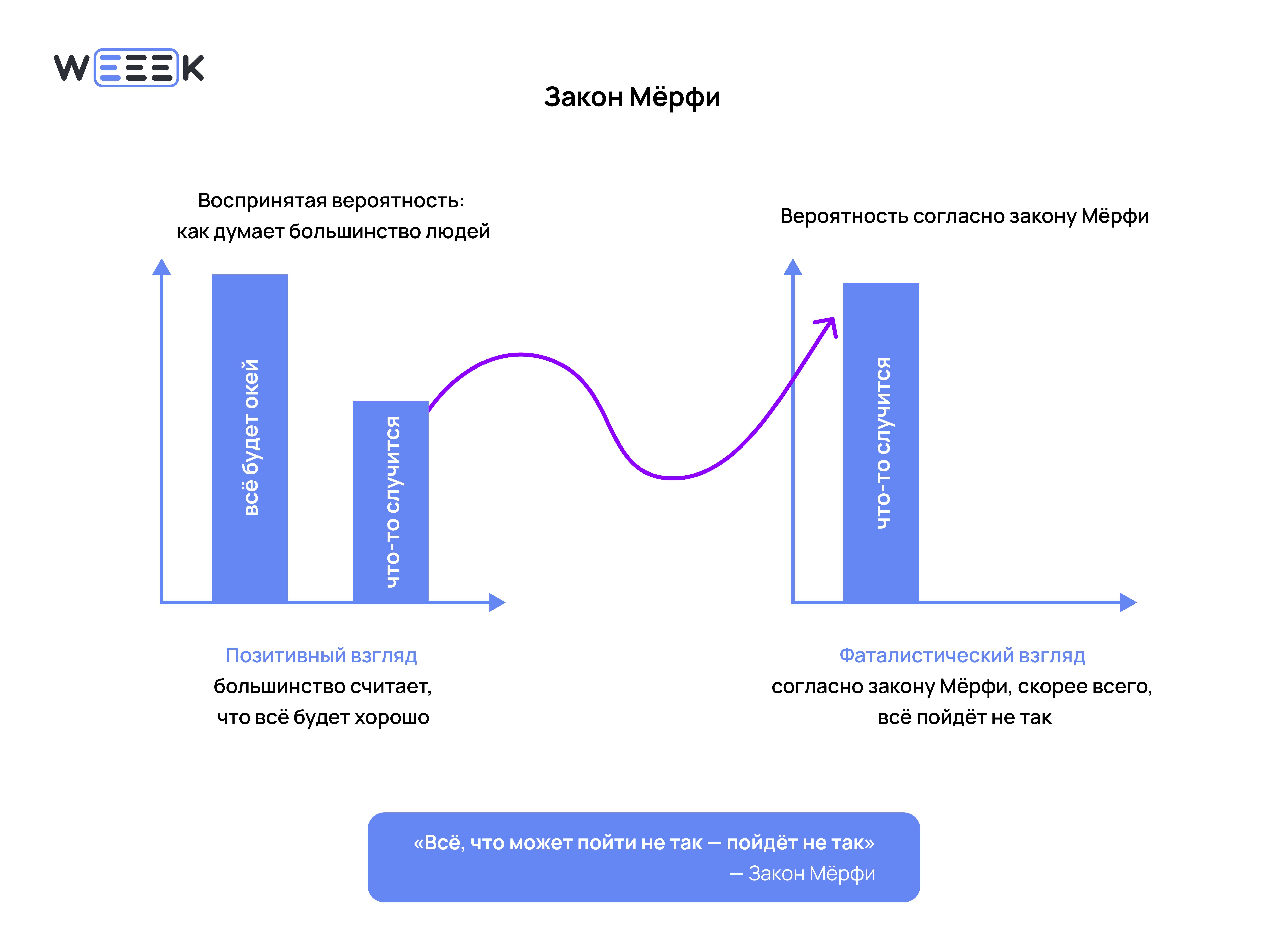 Инфографика: как работает закон Мёрфи Что такое закон Мёрфи и как он работает