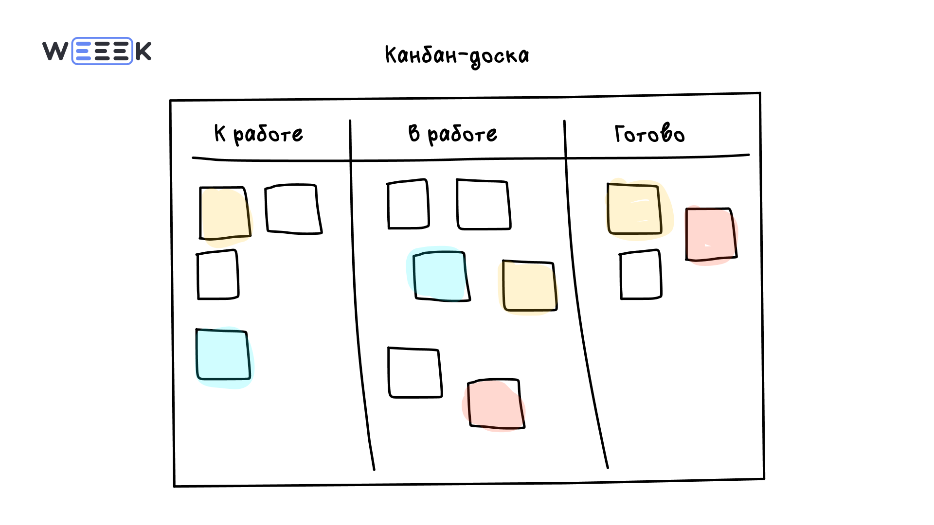 Канбан-метод — визуальное управление задачами