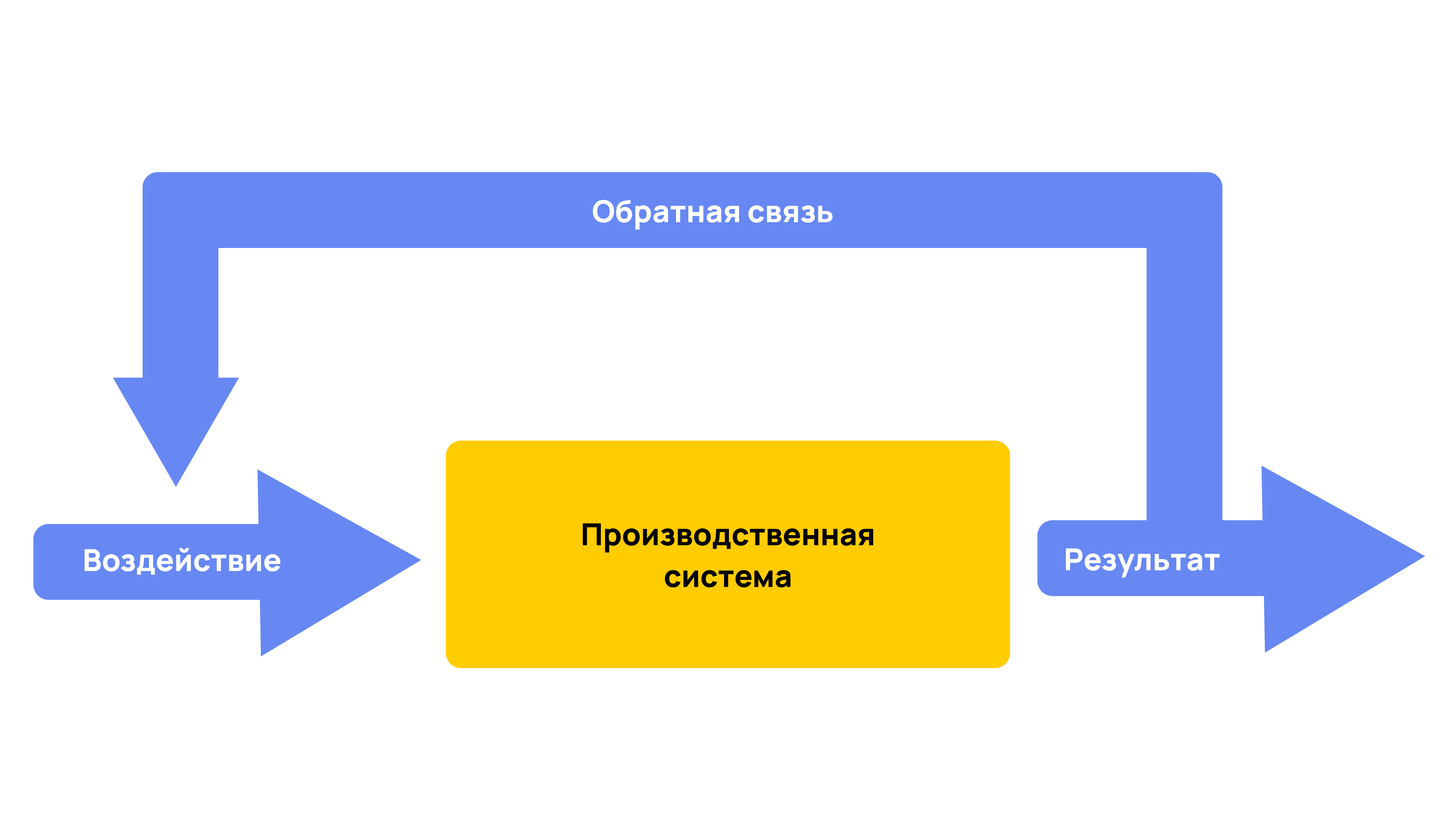 Цикл в Канбан-методе Схема производственной системы в Канбан-методе