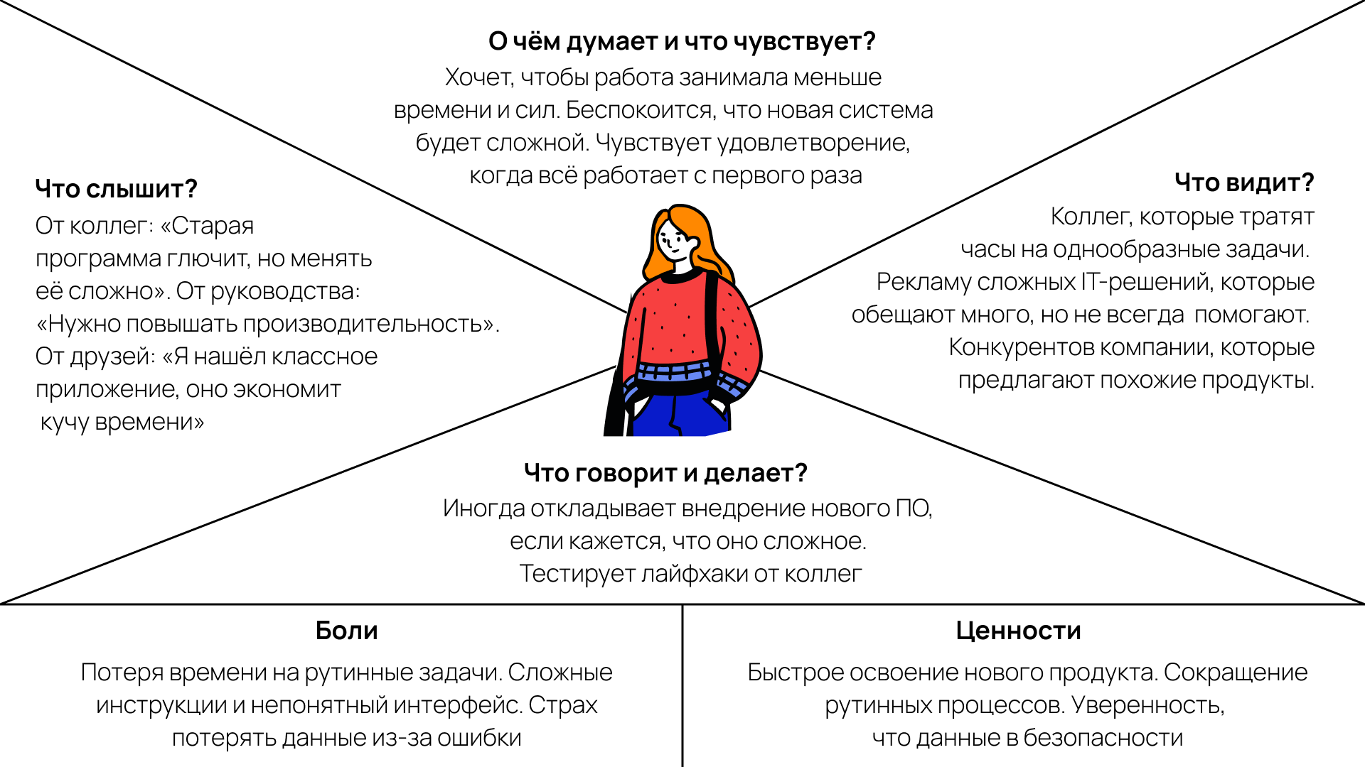 Пример карты эмпатии от WEEEK Модель эмпатии Остервальдера