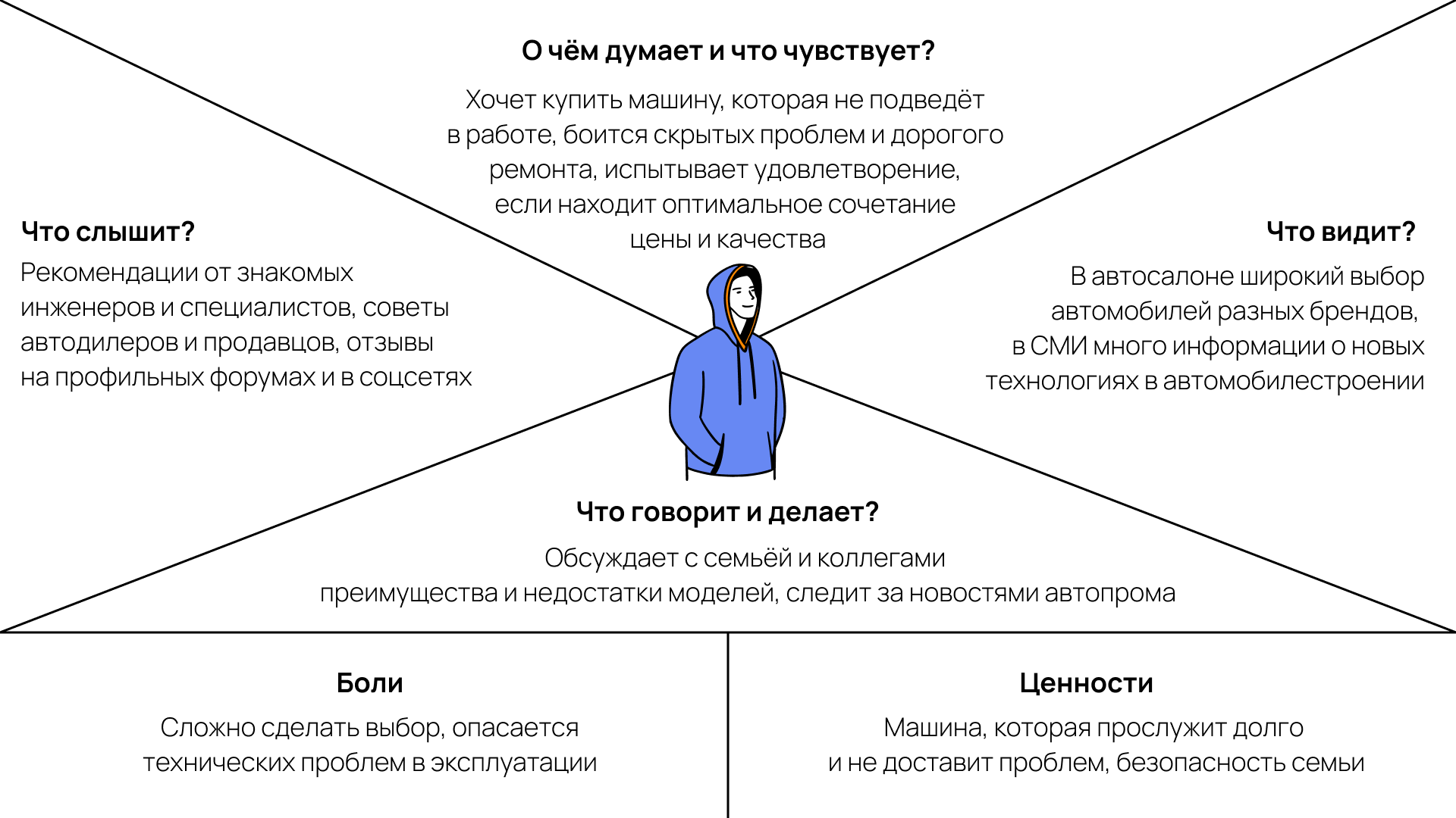 Пример заполнения карты эмпатии Карта эмпатии Остервальдера