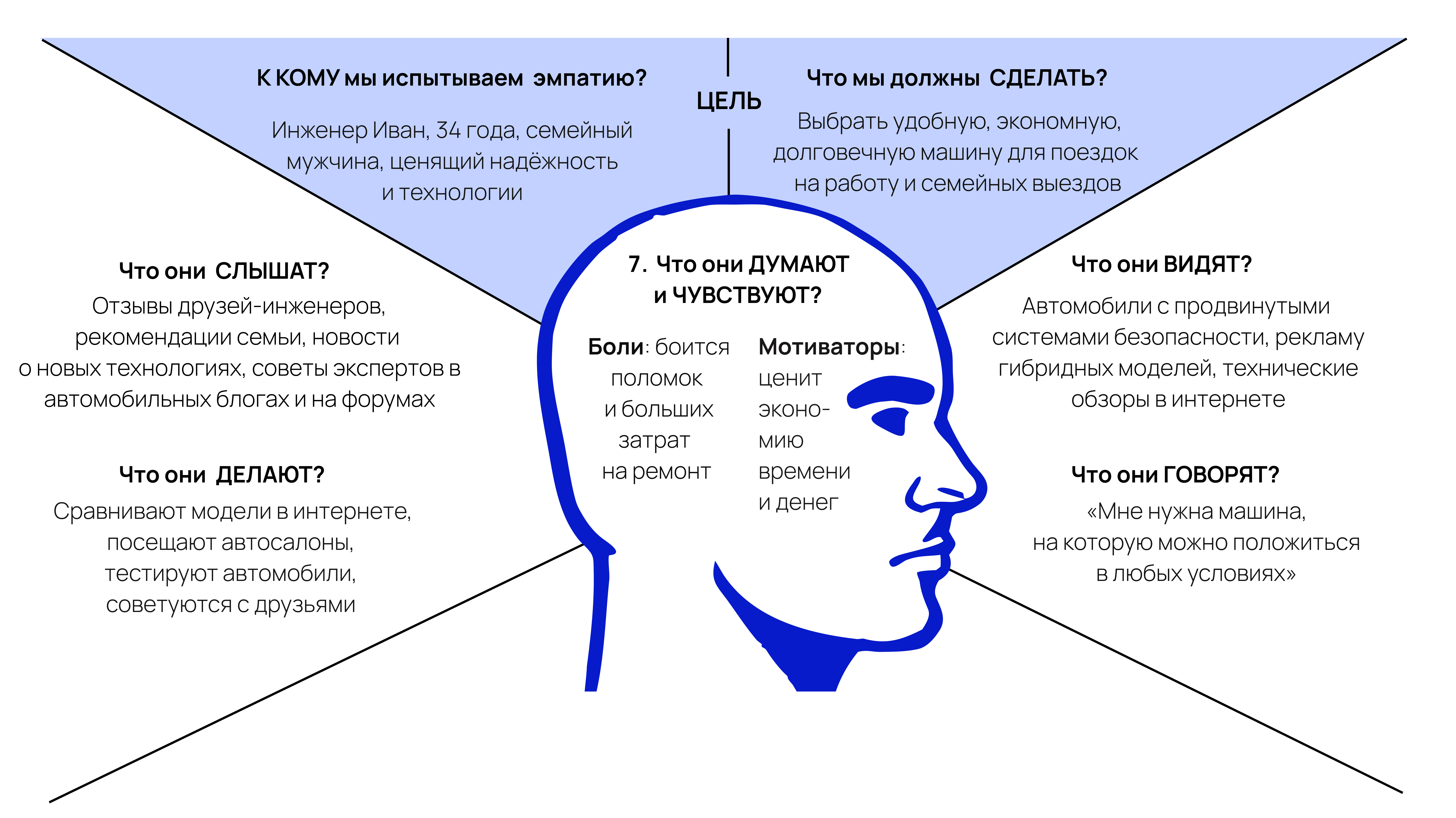 Пример заполнения карты эмпатии Обновлённая версия карты Остервальдера