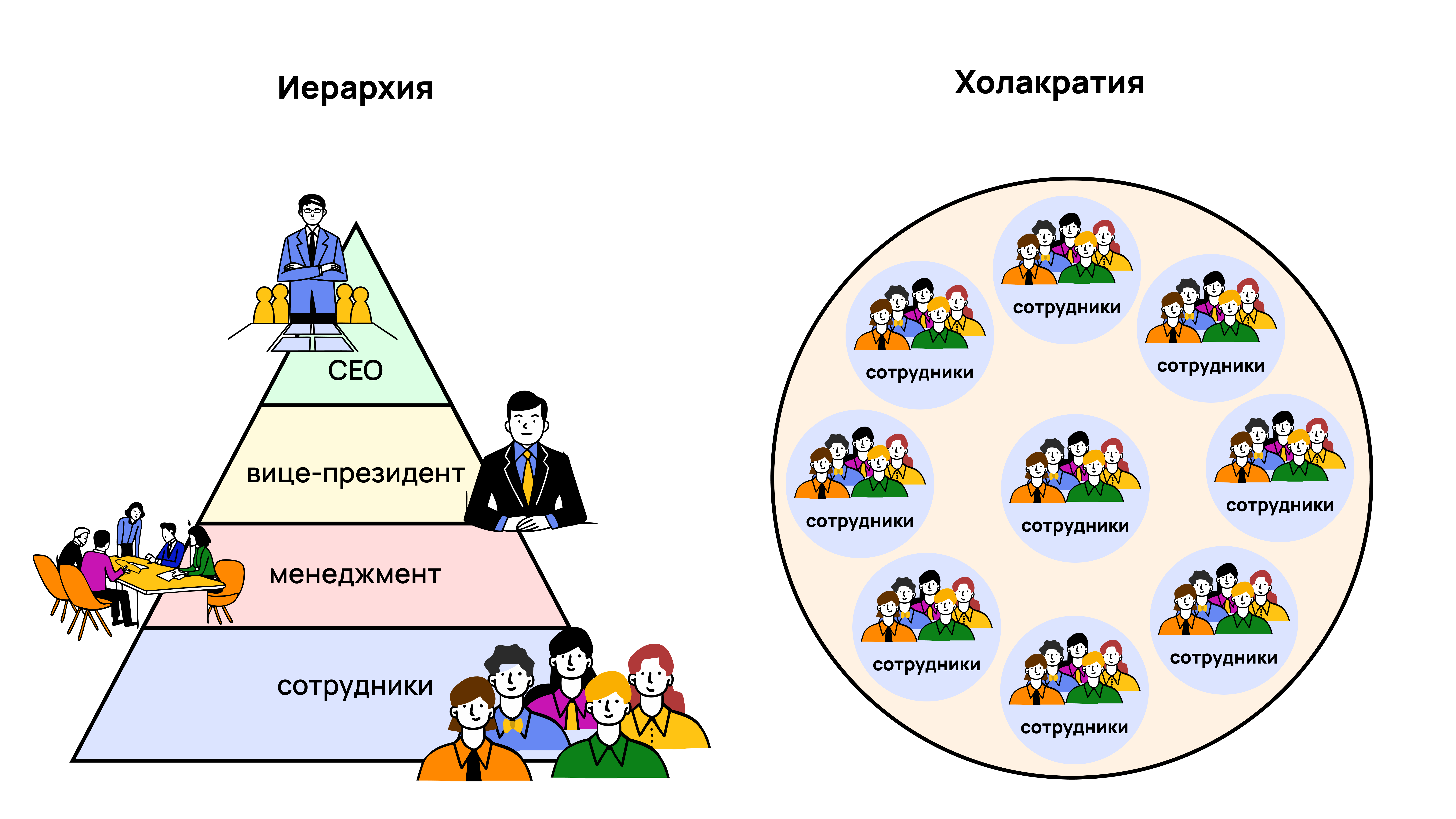 Отличие холакратии от иерархии Что такое холакратия