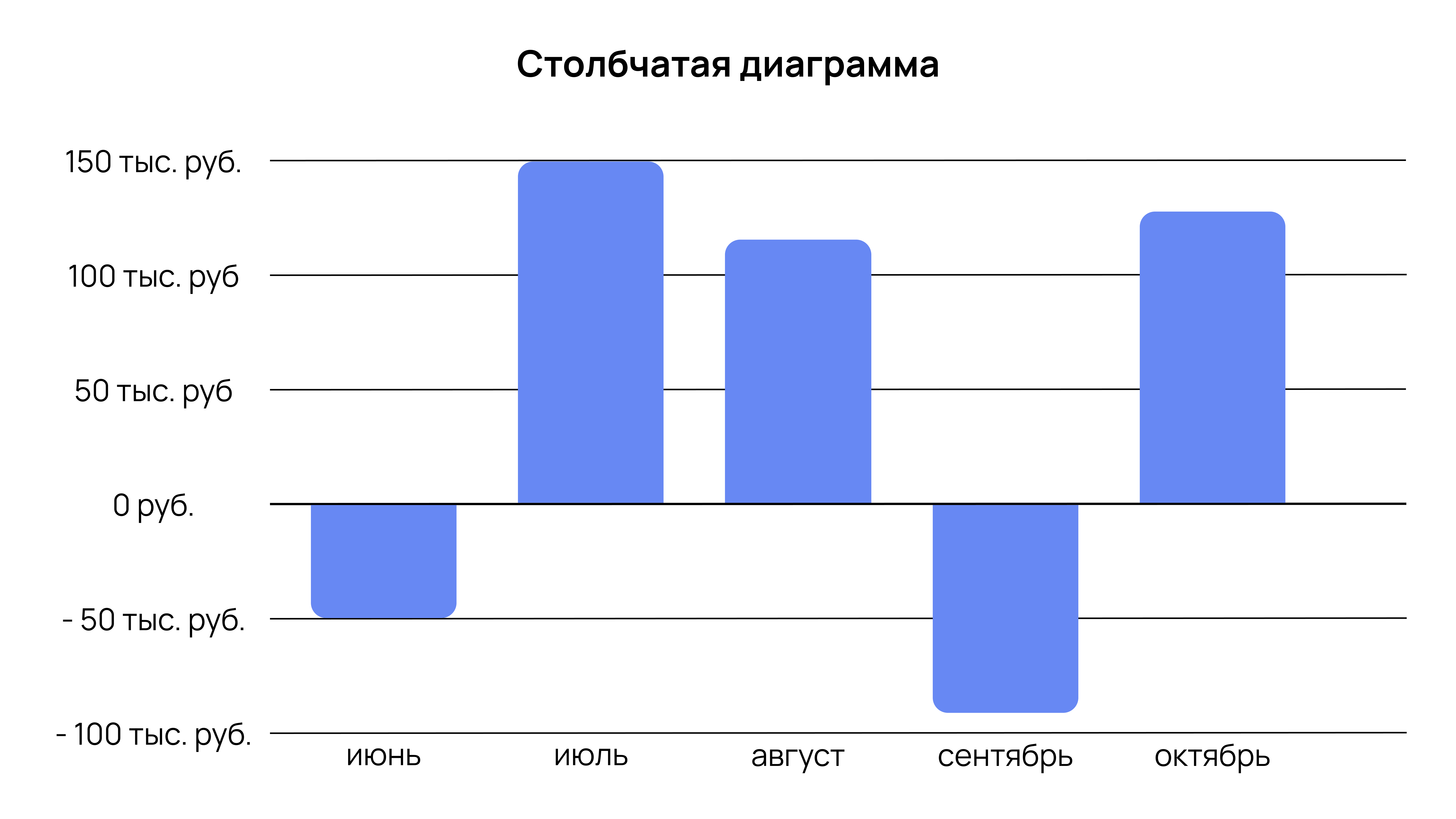Столбчатая диаграмма с отрицательными данными Столбчатая диаграмма с отрицательными данными