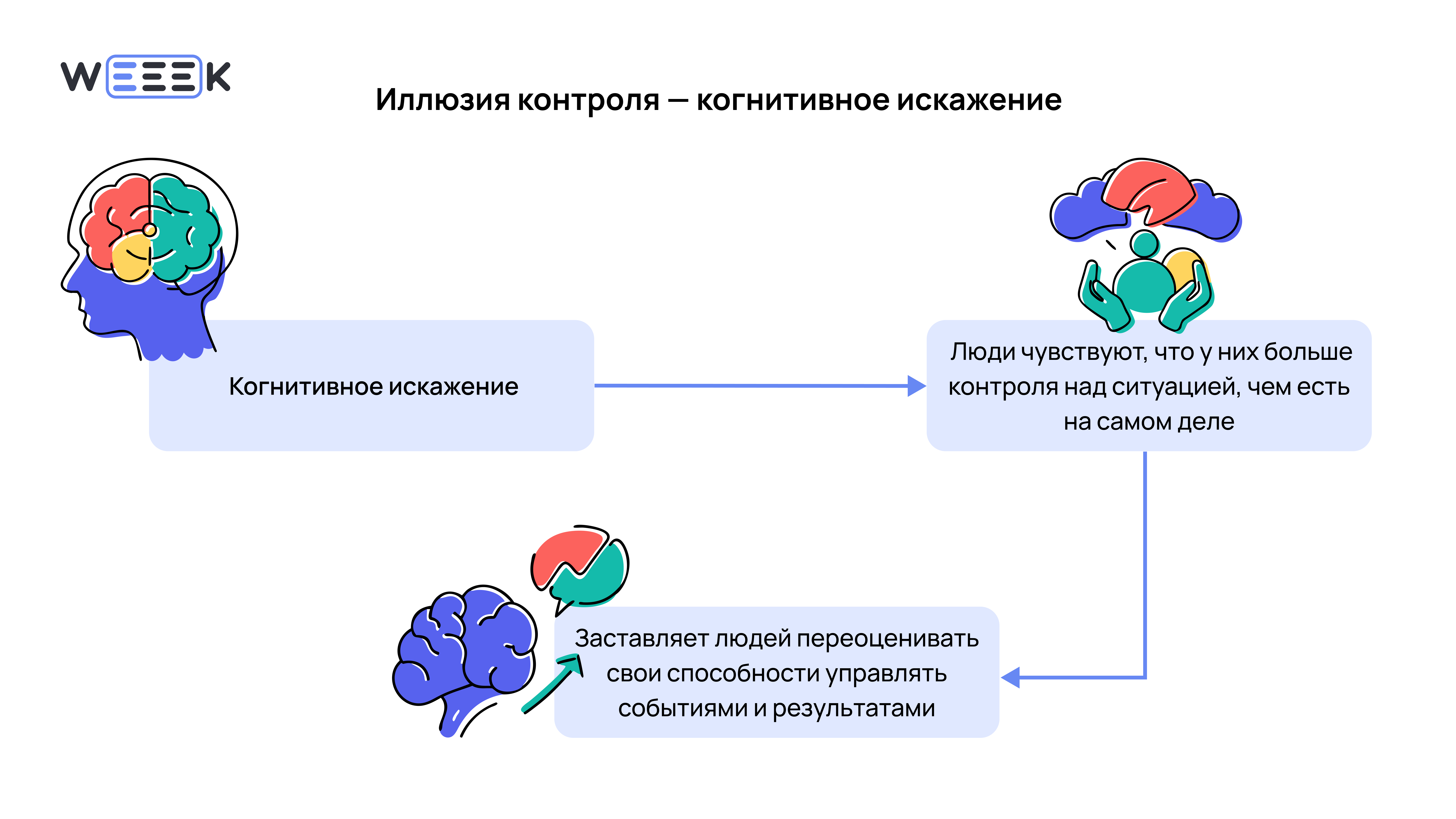 Иллюстрация: иллюзия контроля — когнитивное искажение Когнитивное искажение иллюзии контроля: люди переоценивают влияние на события