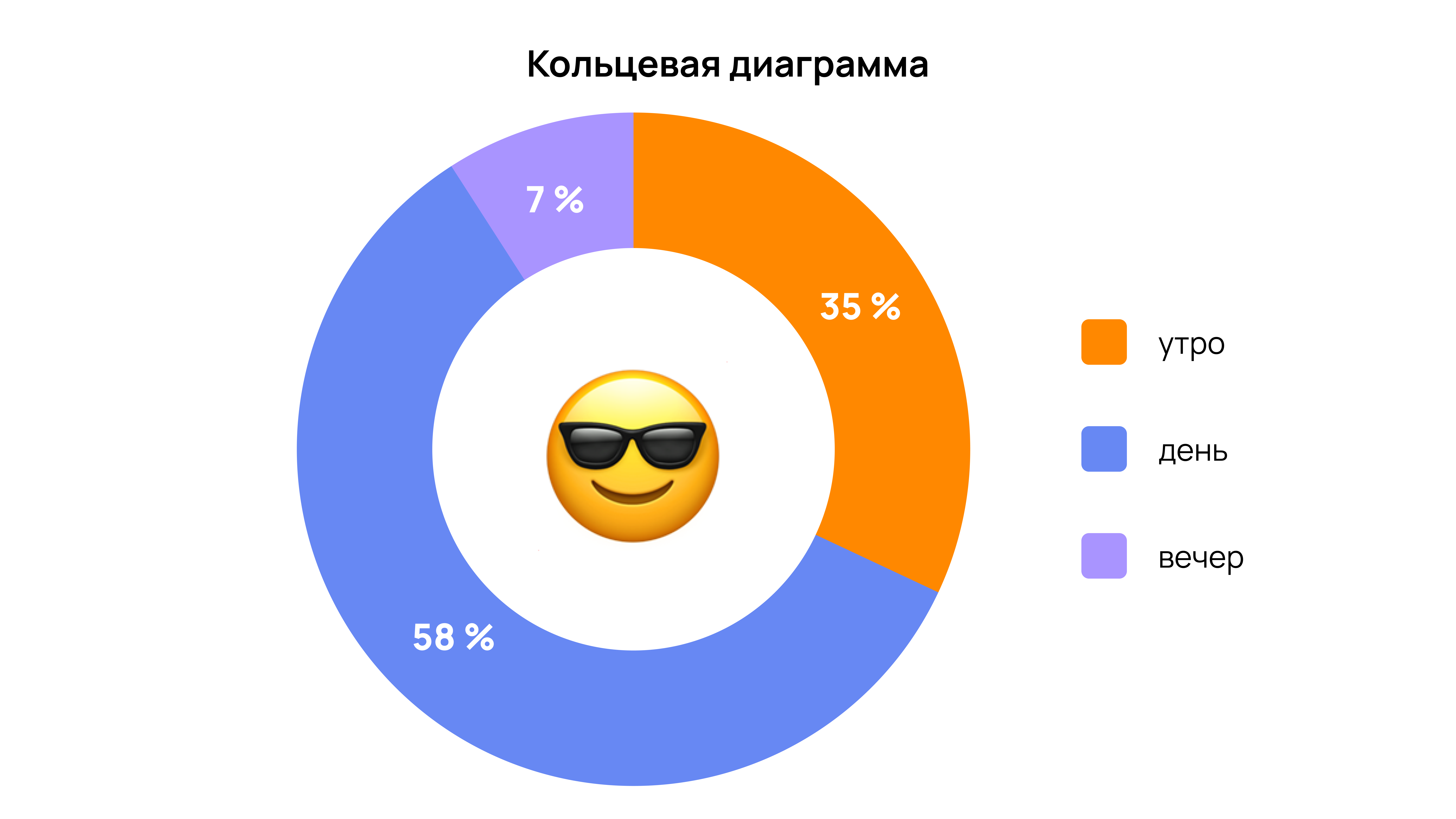 Кольцевая диаграмма Кольцевая диаграмма