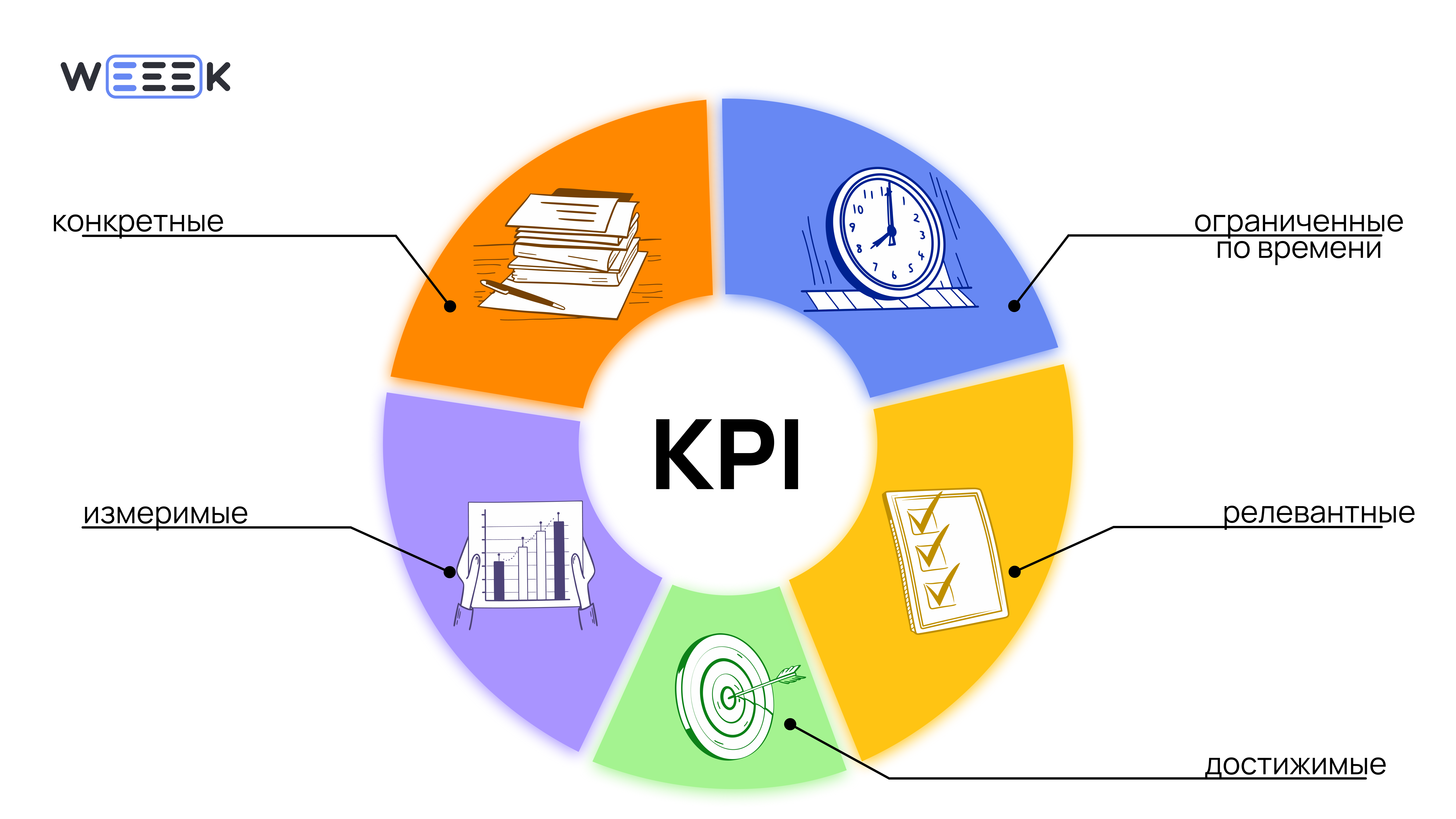 Принципы постановки KPI