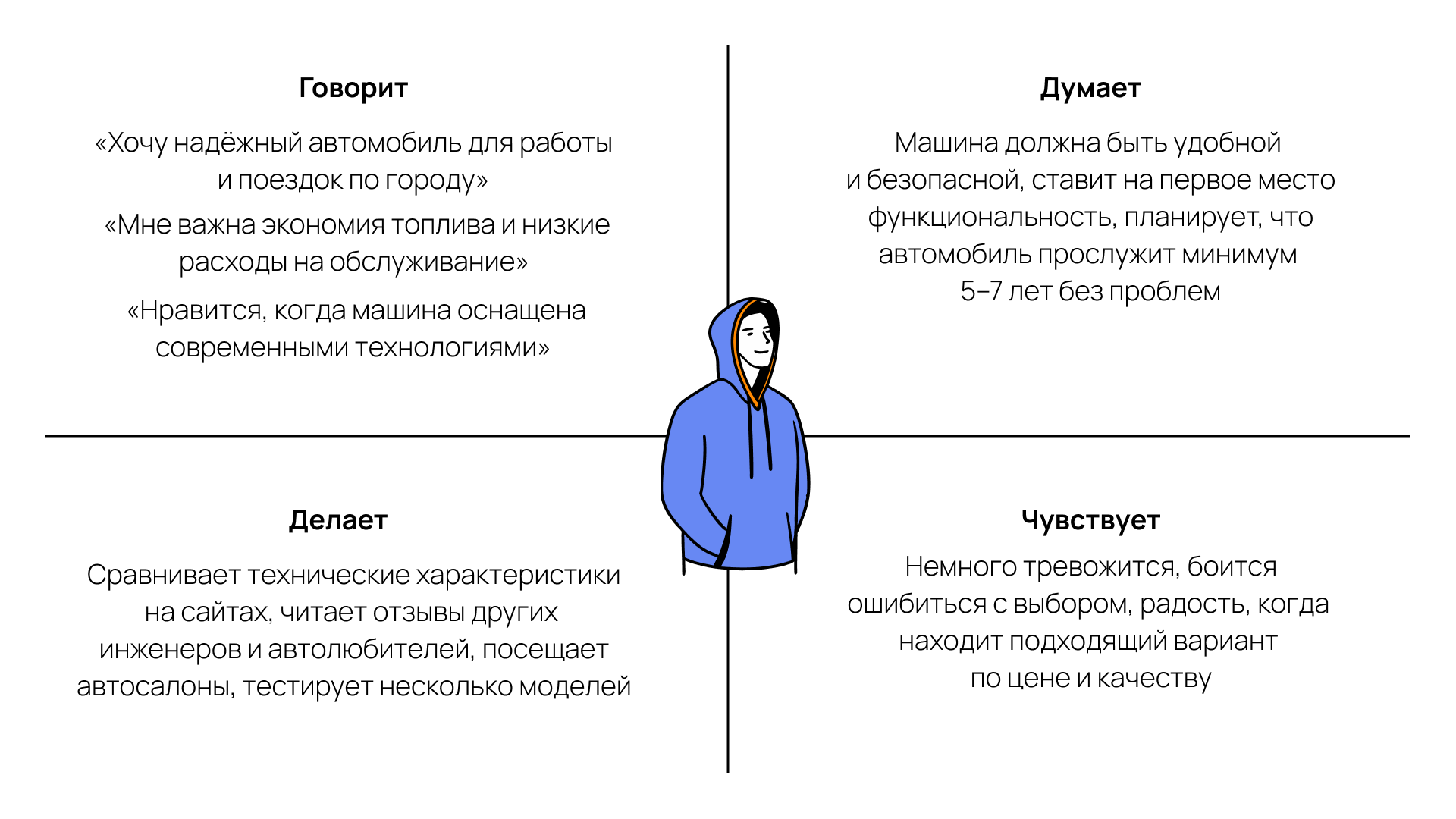Пример заполнения квадранта потребителя Квадрант потребителя