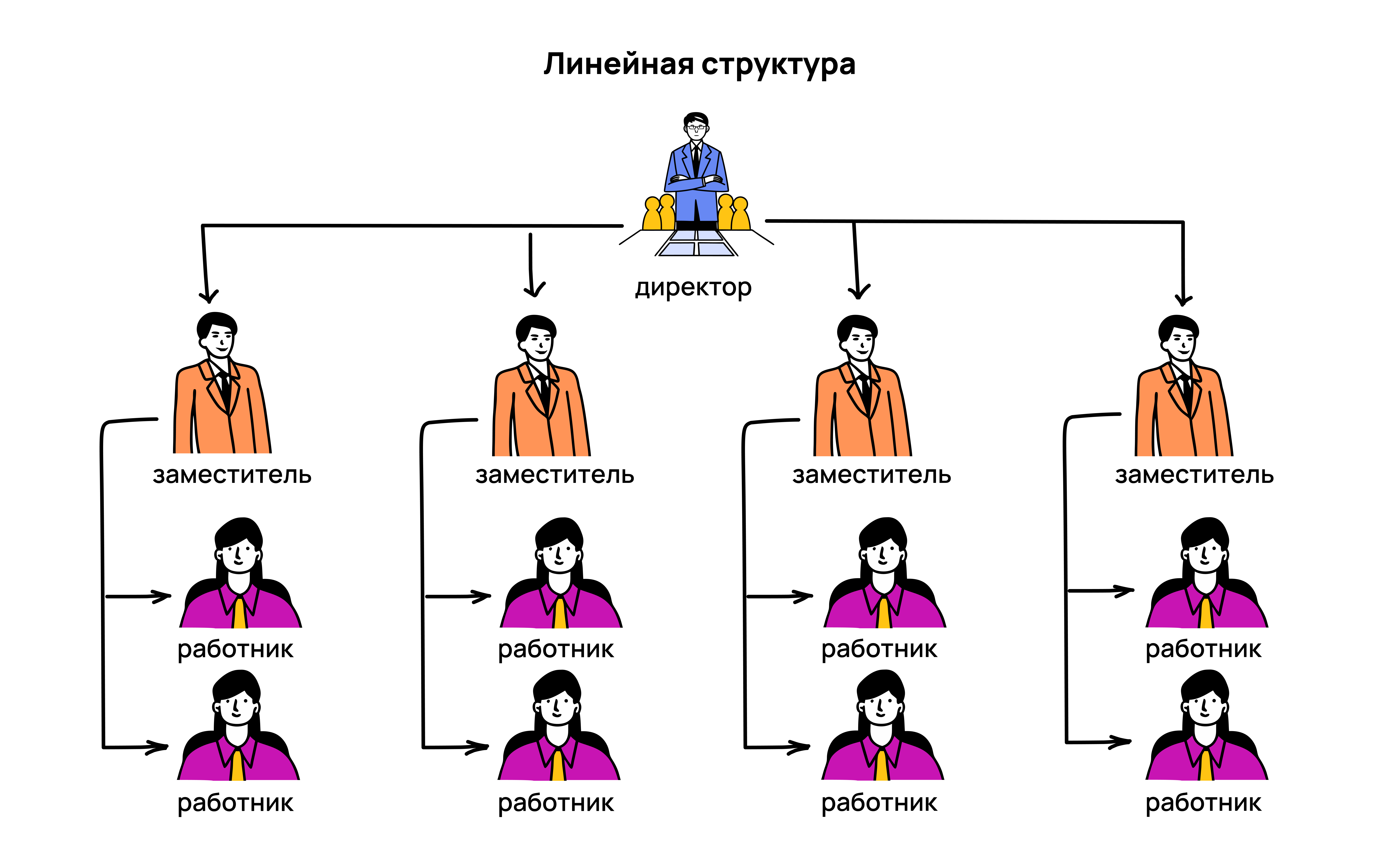 Визуальный пример линейной структуры Что такое линейная структура компании