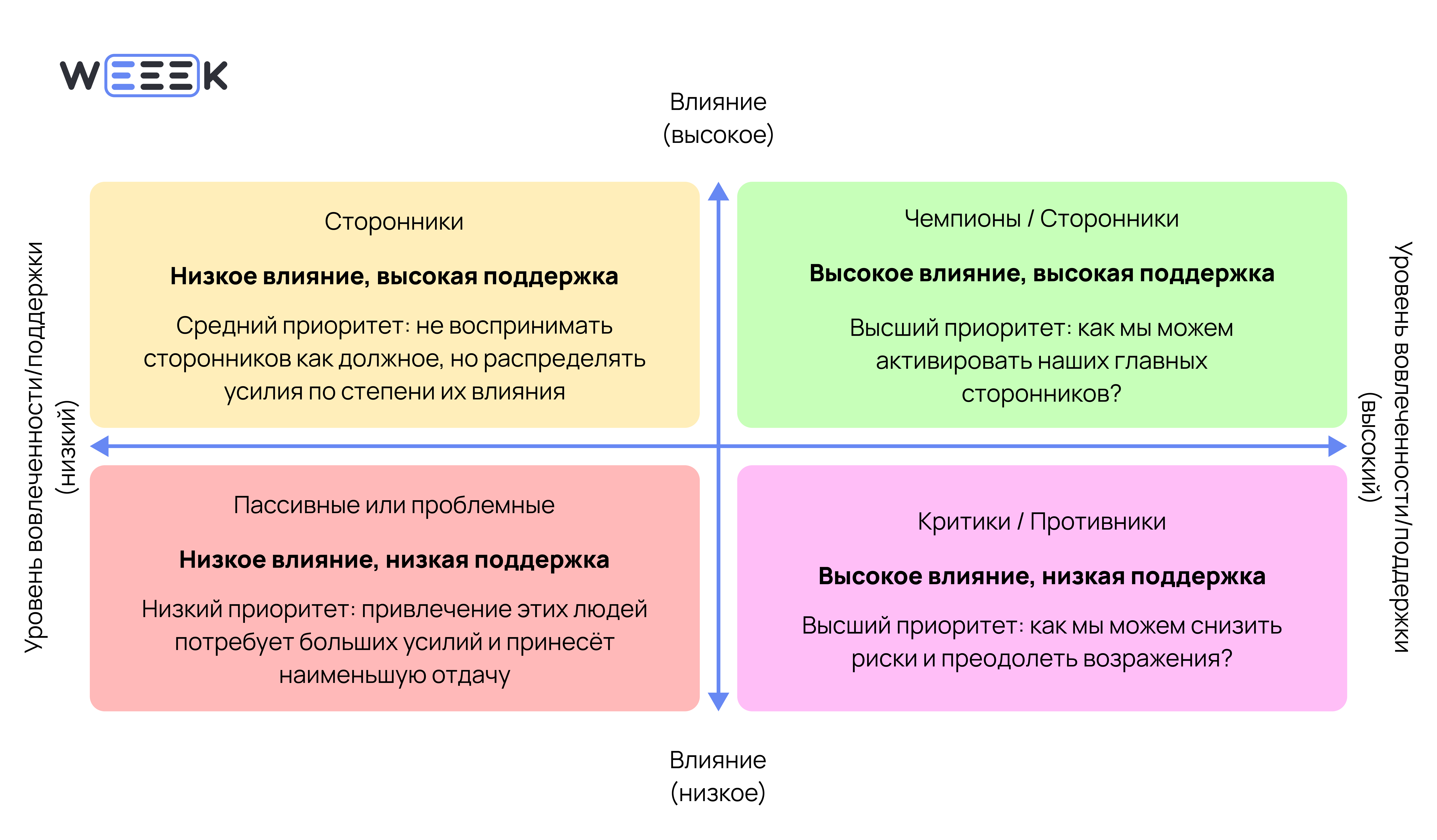 Матрица влияния и интереса Как выглядит матрица влияния и интереса