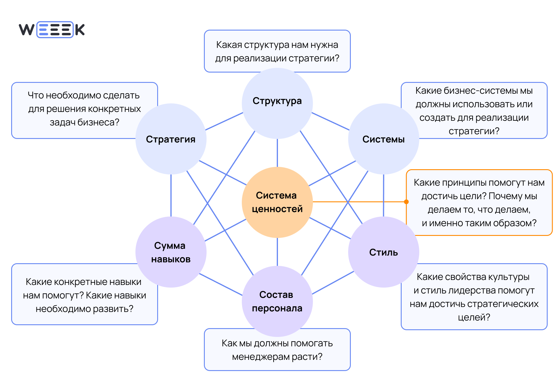 Модель&nbsp;7S McKinsey
