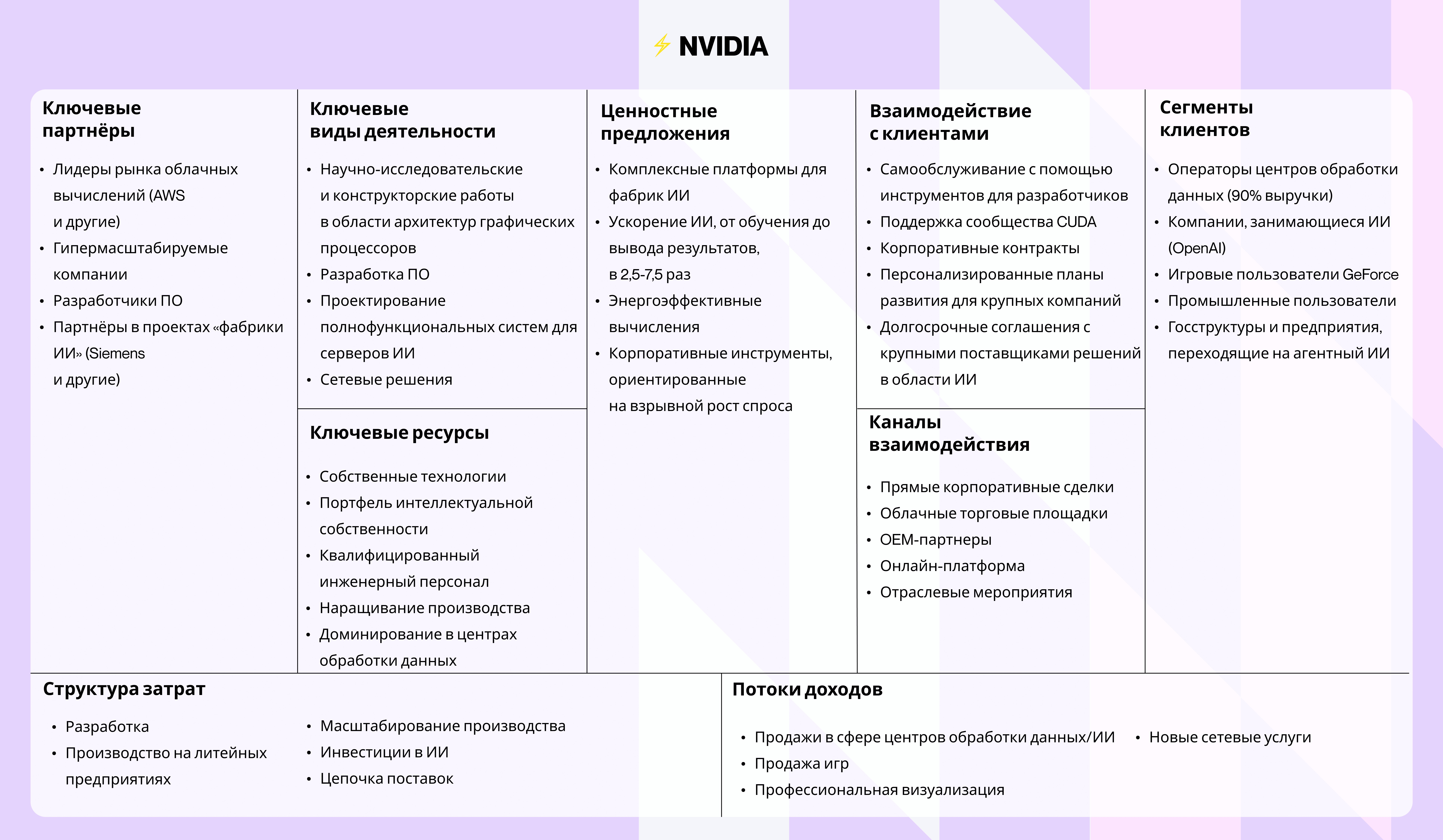 Канва бизнес-модели NVIDIA