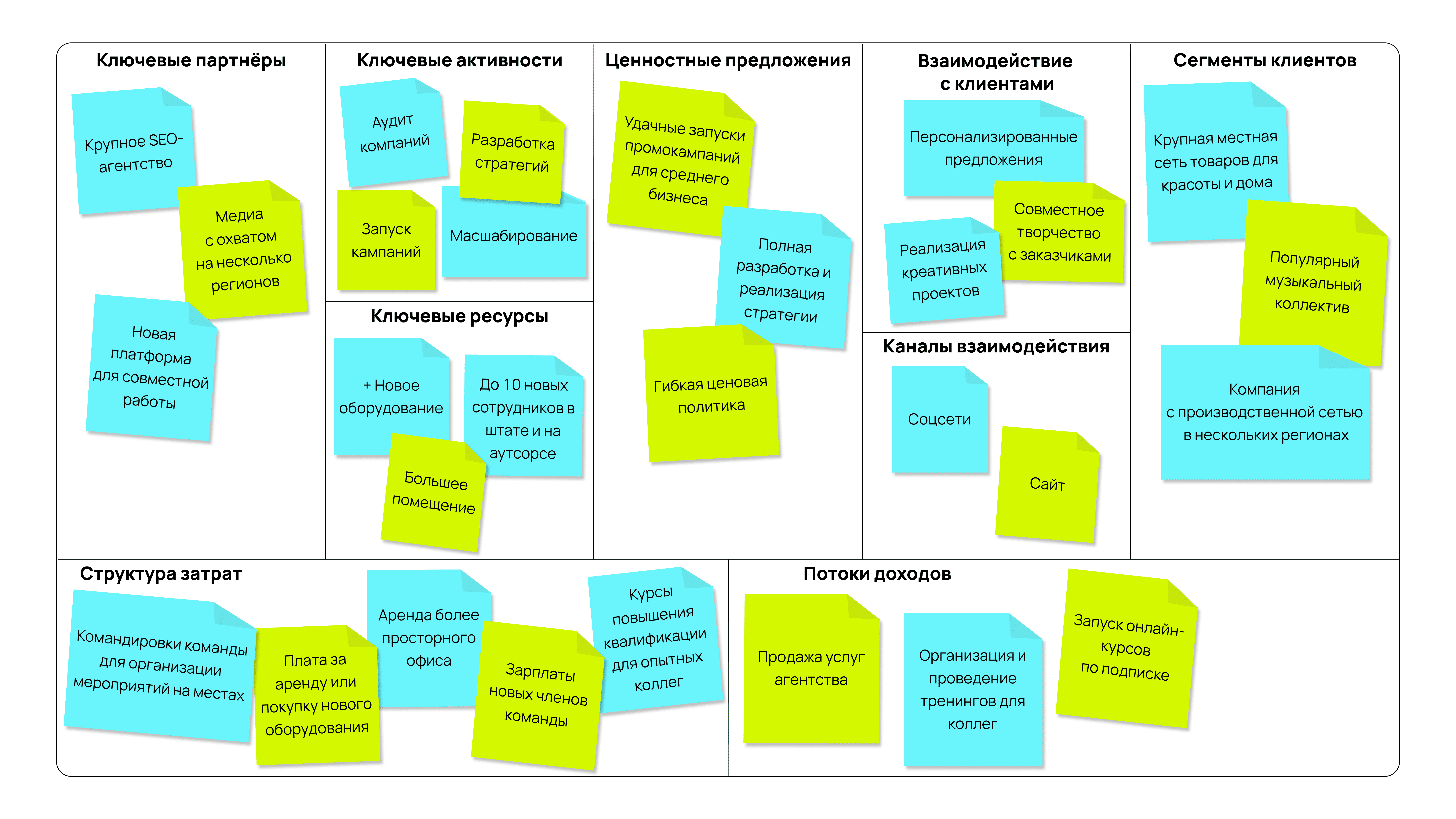 Пример составления бизнес-модели