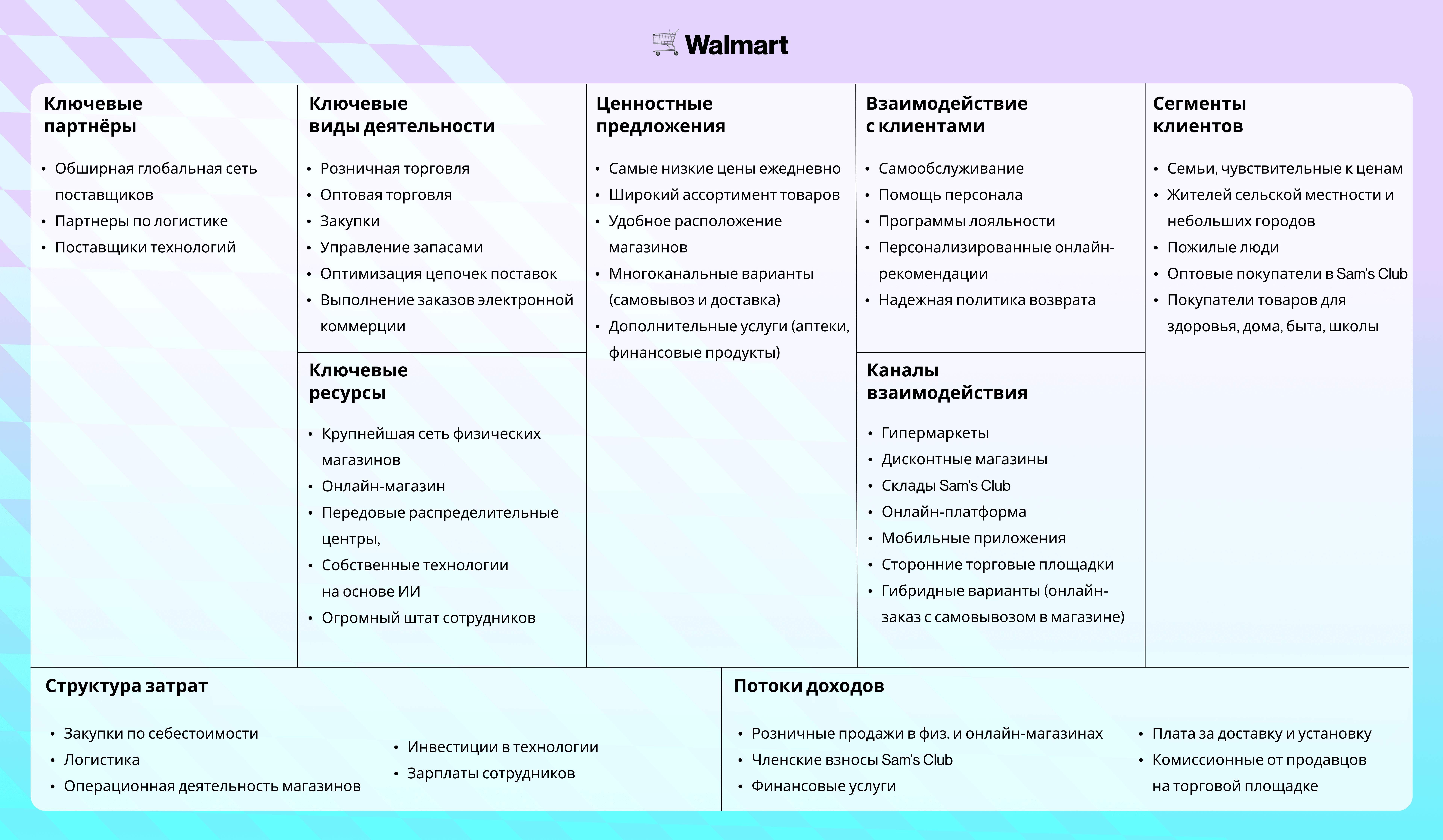 Таблица бизнес-модели Wallmart