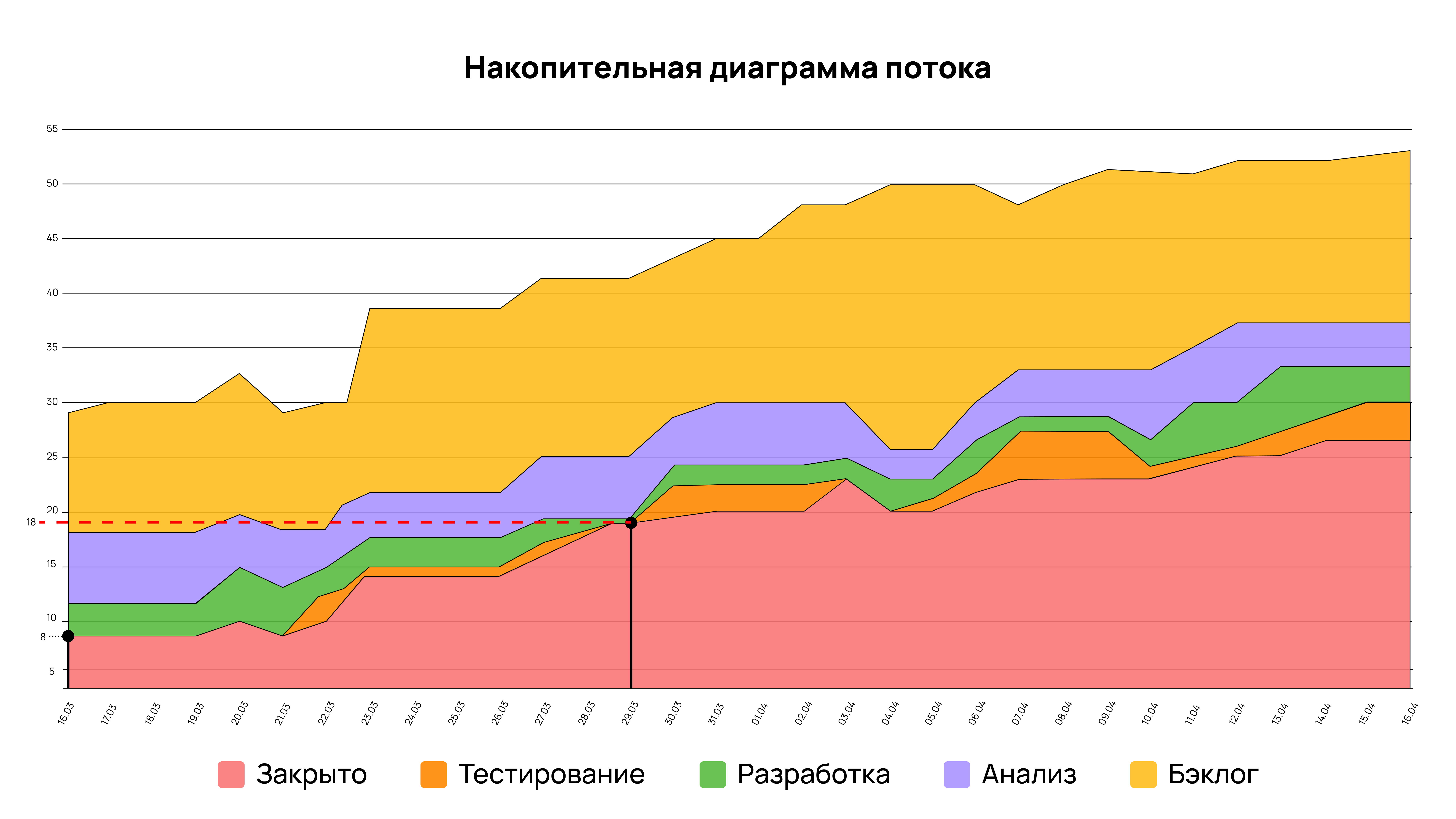 Накопительная диаграмма потока Накопительная диаграмма потока
