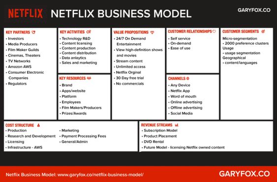 Бизнес-модель&nbsp;Business Model Canvas Netflix
