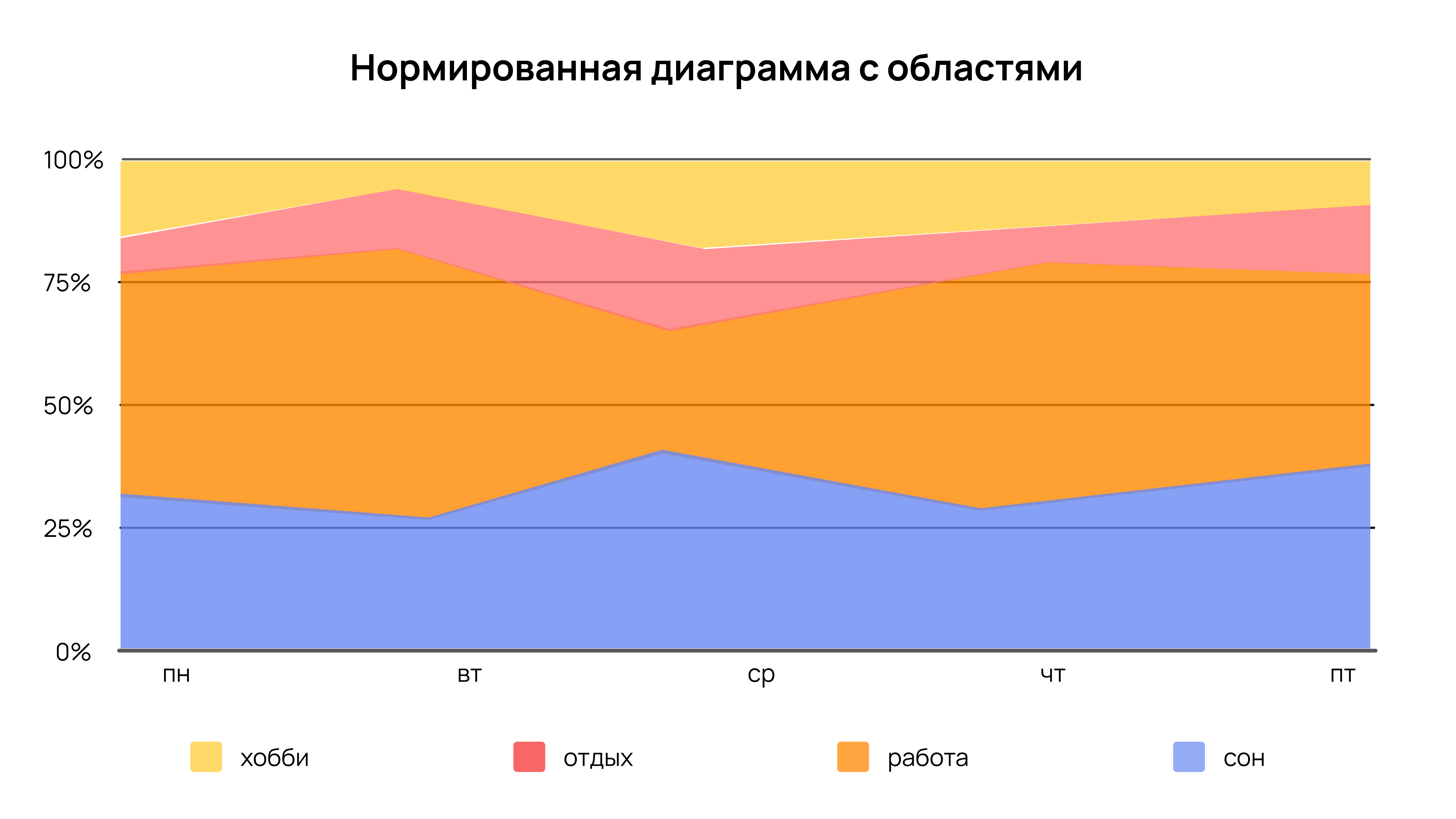 Нормированная диаграмма с областями Нормированная диаграмма с областями