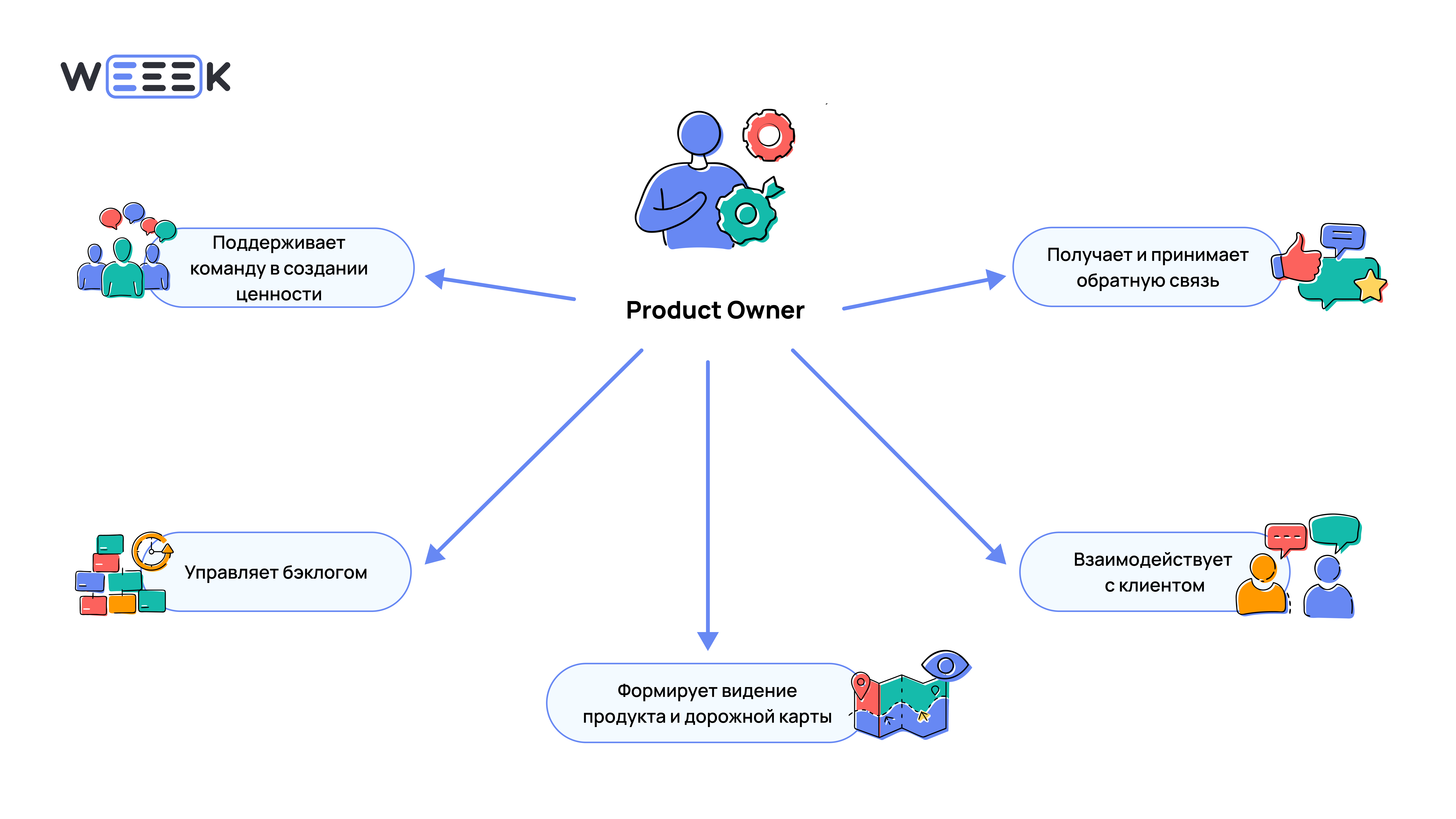 Инфографика: обязанности Product Owner Обязанности продакт-оунера: управление бэклогом, взаимодействие с клиентом, получение обратной связи, формирование продуктового видения