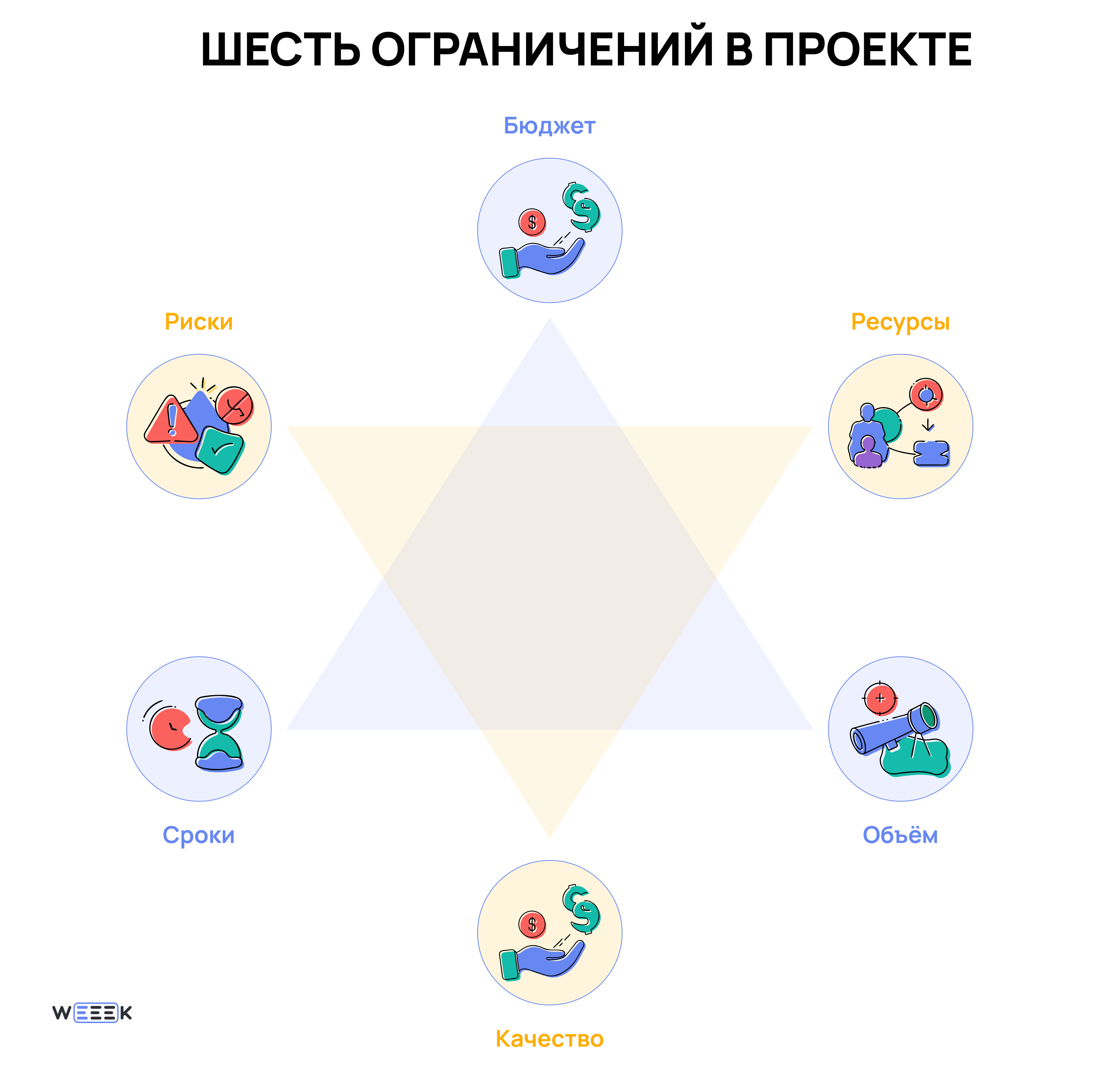 Шесть ограничений проекта Области ограничений в проекте по PMBOK